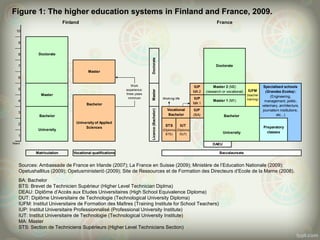 Figure 1: The higher education systems in Finland and France, 2009.
IUP
MA 2
Working life IUP
MA 1
IUP
(BA)
Years
9
France
Bachelor
University of Applied
Sciences
Work
experience:
three years
minimum
Master
Finland
Bachelor
5
6
Doctorate
Bachelor
IUFM
(teacher
training)
Doctorate
Master 1 (M1)
(research or vocational)
Baccalaureate
DAEU
Preparatory
classes
STS
(Diploma
BTS)
IUT
(Diploma
DUT)
Vocational
Bachelor
University
Master 2 (M2)
Master
Specialised schools
(Grandes Ecoles):
(Engineering,
management, politic,
veterinary, architecture,
journalism institutions,
etc...)
DoctorateLicence(Bachelor)
University
10
Matriculation Vocational qualifications
Master
7
8
1
2
3
4
BA: Bachelor
BTS: Brevet de Technicien Supérieur (Higher Level Technician Diplma)
DEAU: Diplôme d’Accès aux Etudes Universitaires (High School Equivalence Diploma)
DUT: Diplôme Universitaire de Technologie (Technological University Diploma)
IUFM: Institut Universitaire de Formation des Maîtres (Training Institute for School Teachers)
IUP: Institut Universitaire Professionnalisé (Professional University Institute)
IUT: Institut Universitaire de Technologie (Technological University Institute)
MA: Master
STS: Section de Techniciens Supérieurs (Higher Level Technicians Section)
Sources: Ambassade de France en Irlande (2007); La France en Suisse (2009); Ministère de l’Education Nationale (2009);
Opetushallitus (2009); Opetusministeriö (2009); Site de Ressources et de Formation des Directeurs d’Ecole de la Marne (2008).
 
