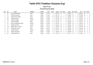 Tahiti OTU Triathlon Oceania Cup
Age Group
Overall Results Male
Pos No Name TimeCategory C.Pos Swim Pos C.Pos Cycle Pos C.Pos Run Pos C.PosGender
1 59 ALICE BOURGEOISAT 01:17:43 1 00:13:09 13 2 11300:40:52 00:23:42 18 2Senior Female
2 67 MATHILDE SOULON 01:18:30 1 00:11:47 8 1 12200:42:54 00:23:48 19 1Jeune Female
3 56 SOPHIE BOUCHONNET 01:19:25 2 00:14:05 23 4 22700:44:54 00:20:25 5 1Senior Female
4 66 CARINE SOULON 01:19:38 1 00:14:42 26 2 11700:41:37 00:23:18 14 2Veteran Female
5 69 YASMINA CHENEL 01:20:28 2 00:14:39 25 1 21800:41:43 00:24:05 21 3Veteran Female
6 71 ALINE TAVERNIER 01:21:49 3 00:11:25 4 1 33000:45:56 00:24:27 24 3Senior Female
7 82 KARI LEE ARMOUR-LAZZARI 01:23:08 3 00:14:47 27 3 32400:44:04 00:24:16 22 4Veteran Female
8 72 KARINE VOITURIN 01:24:15 4 00:18:35 38 5 42500:44:57 00:20:43 6 1Veteran Female
9 79 MARIE-VAEA LE GUINER 01:31:40 2 00:13:42 20 2 23700:50:28 00:27:29 29 2Jeune Female
10 76 LAURE-LINE LAFILLE 01:34:37 4 00:13:47 21 3 53600:50:29 00:30:20 36 4Senior Female
11 83 VALERIE HAUATA 01:35:30 5 00:14:51 29 4 53400:49:29 00:31:09 38 5Veteran Female
12 53 WENDY TARUOURA 01:36:55 5 00:16:05 36 5 43500:49:39 00:31:10 39 6Senior Female
13 58 JEANNE BENICHOU 01:39:30 6 00:17:41 37 6 63800:51:12 00:30:35 37 5Senior Female
25/09/2016 5:31:18 p.m. 1 of 1Page
 