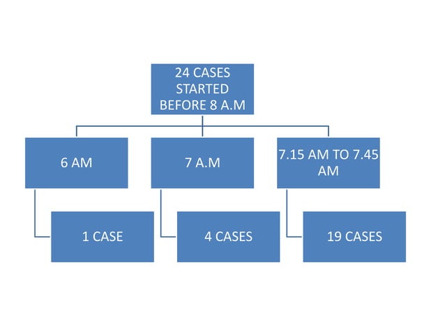 Ot Utilization Review Pptx Surgery Medical Health