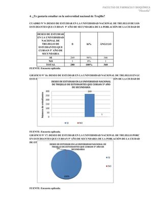 FACULTAD DE FARMACIA Y BIOQUÍMICA
                                                                                                              "Filosofía"

4. ¿Te gustaría estudiar en la universidad nacional de Trujillo?

CUADRO Nº 9: DESEO DE ESTUDIAR EN LA UNIVERSIDAD NACIONAL DE TRUJILLO DE LOS
ESTUDIANTES QUE CURSAN 5º AÑO DE SECUNDARIA DE LA POBLACIÓN DE LA CIUDAD DE OTUZCO.

      DESEO DE ESTUDIAR
      EN LA UNIVERSIDAD
         NACIONAL DE
         TRUJILLO DE                                      fi         hi%        ÁNGULO
       ESTUDIANTES QUE
       CURSAN 5º AÑO DE
         SECUNDARIA
                                   SI                     269         96%            346
                                  NO                       1          0%              1
                                 TOTAL                    280        100%            360
FUENTE: Encuesta aplicada.

GRÁFICO Nº 16: DESEO DE ESTUDIAR EN LA UNIVERSIDAD NACIONAL DE TRUJILLO EN LOS
ESTUDIANTES QUE CURSAN 5º AÑO DE SECUNDARIA DE LA POBLACIÓN DE LA CIUDAD DE OTUZCO.
                DESEO DE ESTUDIAR EN LA UNIVERSIDAD NACIONAL
                 DE TRUJILLO DE ESTUDIANTES QUE CURSAN 5º AÑO
                                 DE SECUNDARIA
                                 300                                  269
         Número de estudiantes




                                 250
                                 200
                                 150
                                 100
                                  50
                                                                                 1
                                  0

                                                     SI         NO


FUENTE: Encuesta aplicada.
GRÁFICO Nº 17: DESEO DE ESTUDIAR EN LA UNIVERSIDAD NACIONAL DE TRUJILLO PORCENTUAL
EN ESTUDIANTES QUE CURSAN 5º AÑO DE SECUNDARIA DE LA POBLACIÓN DE LA CIUDAD
DE OTUZCO.
                                       DESEO DE ESTUDIAR EN LA UNIVERSIDAD NACIONAL DE
                                        TRUJILLO DE ESTUDIANTES QUE CURSAN 5º AÑO DE
                                             0%          SECUNDARIA


                                                                                           SI


                                                                                           NO



                                                  100%



FUENTE: Encuesta aplicada.
 