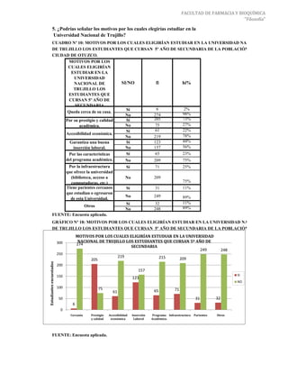 FACULTAD DE FARMACIA Y BIOQUÍMICA
                                                                                                                                      "Filosofía"

             5. ¿Podrías señalar los motivos por los cuales elegirías estudiar en la
              Universidad Nacional de Trujillo?
             CUADRO Nº 10: MOTIVOS POR LOS CUALES ELIGIRÍAN ESTUDIAR EN LA UNIVERSIDAD NACIONAL
             DE TRUJILLO LOS ESTUDIANTES QUE CURSAN 5º AÑO DE SECUNDARIA DE LA POBLACIÓN DE LA
             CIUDAD DE OTUZCO.
                   MOTIVOS POR LOS
                   CUALES ELIGIRÍAN
                     ESTUDIAR EN LA
                       UNIVERSIDAD
                       NACIONAL DE           SI/NO    fi        hi%
                      TRUJILLO LOS
                   ESTUDIANTES QUE
                   CURSAN 5º AÑO DE
                       SECUNDARIA
                                               Sí     6          2%
                   Queda cerca de su casa.                      98%
                                               No    274
                  Por su prestigio y calidad   Sí    205        73%
                         académica.            No     75        27%
                                               Sí     61        22%
                  Accesibilidad económica.
                                               No    219        78%
                    Garantiza una buena        Sí    123        44%
                      inserción laboral.       No    157        56%
                   Por las características     Sí     65        23%
                  del programa académico.      No    209        75%
                                 Por la infraestructura                  Sí                 71                25%
                                que ofrece la universidad
                                  (biblioteca, acceso a                  No                209
                                  computadoras, etc.)                                                         75%
                                Tiene parientes cercanos                 Sí                 31                11%
                                que estudian o egresaron
                                                                         No                249                89%
                                  de esta Universidad.
                                                                         Sí                 32                11%
                                             Otros                                                            89%
                                                                         No                248
             FUENTE: Encuesta aplicada.
             GRÁFICO Nº 18: MOTIVOS POR LOS CUALES ELIGIRÍAN ESTUDIAR EN LA UNIVERSIDAD NACIONAL
             DE TRUJILLO LOS ESTUDIANTES QUE CURSAN 5º AÑO DE SECUNDARIA DE LA POBLACIÓN DE LA
             CIUDAD DE OTUZCO.
                      MOTIVOS POR LOS CUALES ELIGIRÍAN ESTUDIAR EN LA UNIVERSIDAD
                          300          NACIONAL DE TRUJILLO LOS ESTUDIANTES QUE CURSAN 5º AÑO DE
                                       274
                                                              SECUNDARIA
                                                                                            249                                       248
                          250
                                                                   219                          215
                                                205                                                          209
Estudiantes encuestados




                          200
                                                                                  157
                          150                                                                                                               SI
                                                                              123
                                                                                                                                            NO
                          100                         75
                                                                                           65           71
                                                              61
                           50                                                                                         31         32
                                   6
                           0
                                  Cercanía      Prestigio   Accesibilidad     Inserción   Programa Infraestructura   Parientes   Otros
                                                y calidad    económica         Laboral    Académico.




             FUENTE: Encuesta aplicada.
 