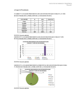 FACULTAD DE FARMACIA Y BIOQUÍMICA
                                                                                                                  "Filosofía"


c) Lugar de Procedencia:

CUADRO Nº 3: LUGAR DE PROCEDENCIA DE LOS ESTUDIANTES QUE CURSAN 4º y 5º AÑO
DE SECUNDARIA DE LA POBLACIÓN DE LA CIUDAD DE OTUZCO.


          LUGAR DE                                    fi                   hi%          ÁNGULO
       PROCEDENCIA DE
            Lima                                       1                   0%                1
                                  Trujillo             10                   4%           13
                                  Otuzco              266                   95%          342
                                  Julcán               1                    0%            1
                                 Chiclayo              1                    0%            1
                                 Apurimac              1                    0%            1
                                  TOTAL               280                  100%          360

FUENTE: Encuesta aplicada.
GRÁFICO Nº 5: LUGAR DE PROCEDENCIA DE LOS ESTUDIANTES QUE CURSAN 5º AÑO
DE SECUNDARIA DE LA POBLACIÓN DE LA CIUDAD DE OTUZCO.

                                   LUGAR DE PROCEDENCIA DE ESTUDIANTES QUE
                                         CURSAN 5º AÑO DE SECUNDARIA
                                 300                                266
         Número de estudiantes




                                 250
                                 200
                                 150
                                 100
                                  50                                   1    10     1     1       1
                                   0
                                             Lima           Trujillo         Otuzco
                                             Julcán         Chiclayo         Apurimac

FUENTE: Encuesta aplicada.

GRÁFICO Nº 6: LUGAR DE PROCEDENCIA PORCENTUAL DE LOS ESTUDIANTES QUE CURSAN
5º AÑO DE SECUNDARIA DE LA POBLACIÓN DE LA CIUDAD DE OTUZCO.

          0%                           LUGAR DE PROCEDENCIA DE ESTUDIANTES QUE
          0%                                 CURSAN 5º AÑO DE SECUNDARIA
          0%                                                                4%
          0%
                                                                                         Lima
                                                                                         Trujillo
                                                                                         Otuzco
                                                                                         Julcán
                                                                                         Chiclayo
                                                95%
                                                                                         Apurimac

FUENTE: Encuesta aplicada.
 