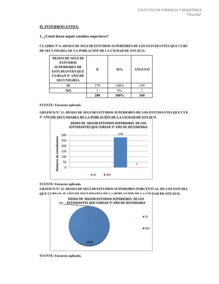 FACULTAD DE FARMACIA Y BIOQUÍMICA
                                                                                                              "Filosofía"


II. INTERROGANTES:

1. ¿Usted desea seguir estudios superiores?

CUADRO Nº 6: DESEO DE SEGUIR ESTUDIOS SUPERIORES DE LOS ESTUDIANTES QUE CURSAN 5º AÑO
DE SECUNDARIA DE LA POBLACIÓN DE LA CIUDAD DE OTUZCO.

       DESEO DE SEGUIR
          ESTUDIOS
        SUPERIORES DE
                                                                fi        hi%    ÁNGULO
       ESTUDIANTES QUE
       CURSAN 5º AÑO DE
         SECUNDARIA
                                      SI                   279            100%       359
                                      NO                    1              0%         1
                                                           280            100%       360

FUENTE: Encuesta aplicada.

GRÁFICO Nº 11: DESEO DE SEGUIR ESTUDIOS SUPERIORES DE LOS ESTUDIANTES QUE CURSAN
5º AÑO DE SECUNDARIA DE LA POBLACIÓN DE LA CIUDAD DE OTUZCO.
                                            DESEO DE SEGUIR ESTUDIOS SUPERIORES DE LOS
                                           ESTUDIANTES QUE CURSAN 5º AÑO DE SECUNDARIA

                                  300                                      279
         Número de estudiantes




                                  250
                                  200
                                  150
                                  100
                                   50
                                                                                 1
                                      0

                                                           SI        NO

FUENTE: Encuesta aplicada.
GRÁFICO Nº 12: DESEO DE SEGUIR ESTUDIOS SUPERIORES PORCENTUAL DE LOS ESTUDIANTES
QUE CURSAN 5º AÑO DE SECUNDARIA DE LA POBLACIÓN DE LA CIUDAD DE OTUZCO.
                                           DESEO DE SEGUIR ESTUDIOS SUPERIORES DE LOS
                                 0%       ESTUDIANTES QUE CURSAN 5º AÑO DE SECUNDARIA



                                                                                           SI


                                                                                           NO



                                                    100%



FUENTE: Encuesta aplicada.
 