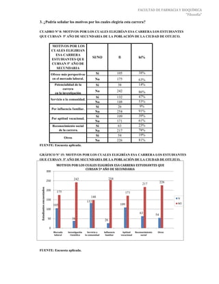 FACULTAD DE FARMACIA Y BIOQUÍMICA
                                                                                                                                       "Filosofía"

3. ¿Podría señalar los motivos por los cuales elegiría esta carrera?

CUADRO Nº 8: MOTIVOS POR LOS CUALES ELIGIRÍAN ESA CARRERA LOS ESTUDIANTES
QUE CURSAN 5º AÑO DE SECUNDARIA DE LA POBLACIÓN DE LA CIUDAD DE OTUZCO.

                                 MOTIVOS POR LOS
                                 CUALES ELIGIRIAN
                                   ESA CARRERA
                                                                    SI/NO                 fi                  hi%
                                 ESTUDIANTES QUE
                                 CURSAN 5º AÑO DE
                                   SECUNDARIA
                                 Ofrece más perspectivas               Sí                 105                 38%
                                  en el mercado laboral.              No                  175                 63%
                                   Potencialidad de la                 Sí                 38                  14%
                                         carrera
                                                                      No                  242                 86%
                                   en la investigación
                                                                      Sí                  132                 47%
                             Servicio a la comunidad.
                                                                      No                  148                 53%
                                                                      Sí                   26                  9%
                                 Por influencia familiar.
                                                                      No                  254                 91%
                                                                      Sí                  109                 39%
                                 Por aptitud vocacional.
                                                                      No                  171                 61%
                                  Reconocimiento social               Sí                   63                 23%
                                      de la carrera.                  No                  217                 78%
                                                                      Sí                   54                 19%
                                            Otros
                                                                      No                  226                 81%
FUENTE: Encuesta aplicada.

GRÁFICO Nº 15: MOTIVOS POR LOS CUALES ELIGIRÍAN ESA CARRERA LOS ESTUDIANTES
QUE CURSAN 5º AÑO DE SECUNDARIA DE LA POBLACIÓN DE LA CIUDAD DE OTUZCO.
                                    MOTIVOS POR LOS CUALES ELIGIRÍAN ESA CARRERA ESTUDIANTES QUE
                                                    CURSAN 5º AÑO DE SECUNDARIA
                           300

                                                    242                           254
                           250
                                                                                                                                  226
                                                                                                                 217
 Estudiantes encuestados




                           200
                                    175                                                           171
                                                                 148                                                                    SI
                           150
                                                               132
                                                                                           109                                          NO
                                  105
                           100
                                                                                                               63
                                                                                                                             54
                            50                   38                          26

                            0
                                  Mercado     Investigación     Servicio a   Influencia         Aptitud     Reconocimiento    Otros
                                  laboral       Científica    la comunidad    familiar         vocacional       social




FUENTE: Encuesta aplicada.
 