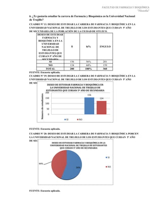 FACULTAD DE FARMACIA Y BIOQUÍMICA
                                                                                                          "Filosofía"

6. ¿Te gustaría estudiar la carrera de Farmacia y Bioquímica en la Universidad Nacional
de Trujillo?
CUADRO Nº 11: DESEO DE ESTUDIAR LA CARRERA DE FARMACIA Y BIOQUÍMICA EN LA
UNIVERSIDAD NACIONAL DE TRUJILLO DE LOS ESTUDIANTES QUE CURSAN 5º AÑO
DE SECUNDARIA DE LA POBLACIÓN DE LA CIUDAD DE OTUZCO.
      DESEO DE ESTUDIAR
         FARMACIA Y
      BIOQUÍMICA EN LA
         UNIVERSIDAD
         NACIONAL DE          fi        hi%      ÁNGULO
         TRUJILLO DE
       ESTUDIANTES QUE
       CURSAN 5º AÑO DE
         SECUNDARIA
                                   SI                    156           56%        201
                                  NO                     124           44%        159
                                 TOTAL                   280          100%        360
FUENTE: Encuesta aplicada.
CUADRO Nº 19: DESEO DE ESTUDIAR LA CARRERA DE FARMACIA Y BIOQUÍMICA EN LA
UNIVERSIDAD NACIONAL DE TRUJILLO DE LOS ESTUDIANTES QUE CURSAN 5º AÑO
DE SECUNDARIA DE LA POBLACIÓN DE LA CIUDAD DE OTUZCO.
              DESEO DE ESTUDIAR FARMACIA Y BIOQUÍMICA EN
                LA UNIVERSIDAD NACIONAL DE TRUJILLO DE
             ESTUDIANTES QUE CURSAN 5º AÑO DE SECUNDARIA
            200
         Número de estudiantes




                                            156
            150                                       124

                                 100

                                  50

                                   0

                                                    SI           NO


FUENTE: Encuesta aplicada.
CUADRO Nº 20: DESEO DE ESTUDIAR LA CARRERA DE FARMACIA Y BIOQUÍMICA PORCENTUAL EN
LA UNIVERSIDAD NACIONAL DE TRUJILLO DE LOS ESTUDIANTES QUE CURSAN 5º AÑO
DE SECUNDARIA DE LA POBLACIÓN DE LA CIUDAD DE OTUZCO.
                                        DESEO DE ESTUDIAR FARMACIA Y BIOQUÍMICA EN LA
                                       UNIVERSIDAD NACIONAL DE TRUJILLO DE ESTUDIANTES
                                               QUE CURSAN 5º AÑO DE SECUNDARIA



                                                                                         SI

       44%
                                                               56%                       NO




FUENTE: Encuesta aplicada.
 
