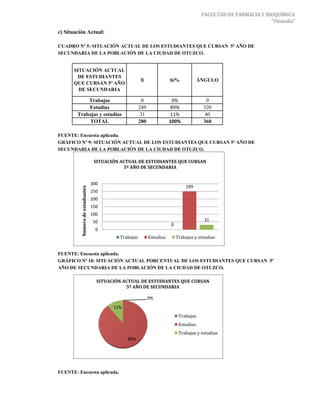 FACULTAD DE FARMACIA Y BIOQUÍMICA
                                                                                                                 "Filosofía"

c) Situación Actual:

CUADRO Nº 5: SITUACIÓN ACTUAL DE LOS ESTUDIANTES QUE CURSAN 5º AÑO DE
SECUNDARIA DE LA POBLACIÓN DE LA CIUDAD DE OTUZCO.


      SITUACIÓN ACTUAL
       DE ESTUDIANTES
                                                      fi               hi%             ÁNGULO
      QUE CURSAN 5º AÑO
        DE SECUNDARIA

            Trabajas                                   0                0%               0
            Estudias                                  249               89%             320
        Trabajas y estudias                            31               11%             40
             TOTAL                                    280              100%             360

FUENTE: Encuesta aplicada.
GRÁFICO Nº 9: SITUACIÓN ACTUAL DE LOS ESTUDIANTES QUE CURSAN 5º AÑO DE
SECUNDARIA DE LA POBLACIÓN DE LA CIUDAD DE OTUZCO.

                                  SITUACIÓN ACTUAL DE ESTUDIANTES QUE CURSAN
                                             5º AÑO DE SECUNDARIA


                                 300
                                                                               249
         Número de estudiantes




                                 250
                                 200
                                 150
                                 100
                                  50                                                     31
                                                                       0
                                   0
                                           Trabajas         Estudias       Trabajas y estudias


FUENTE: Encuesta aplicada.
GRÁFICO Nº 10: SITUACIÓN ACTUAL PORCENTUAL DE LOS ESTUDIANTES QUE CURSAN 5º
AÑO DE SECUNDARIA DE LA POBLACIÓN DE LA CIUDAD DE OTUZCO.

                                   SITUACIÓN ACTUAL DE ESTUDIANTES QUE CURSAN
                                              5º AÑO DE SECUNDARIA

                                                            0%
                                         11%
                                                                            Trabajas
                                                                            Estudias
                                                                            Trabajas y estudias
                                               89%




FUENTE: Encuesta aplicada.
 