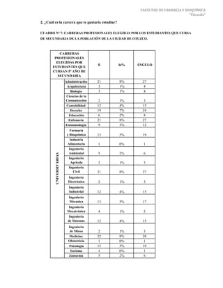 FACULTAD DE FARMACIA Y BIOQUÍMICA
                                                                                   "Filosofía"

2. ¿Cuál es la carrera que te gustaría estudiar?

CUADRO Nº 7: CARRERAS PROFESIONALES ELEGIDAS POR LOS ESTUDIANTES QUE CURSAN 5º AÑO
DE SECUNDARIA DE LA POBLACIÓN DE LA CIUDAD DE OTUZCO.



           CARRERAS
        PROFESIONALES
         ELEGIDAS POR
                                            fi     hi%   ÁNGULO
       ESTUDIANTES QUE
       CURSAN 5º AÑO DE
          SECUNDARIA
                          Administración    21     8%      27
                           Arquitectura     3      1%       4
                             Biología       3      1%       4
                           Ciencias de la
                          Comunicación      2      1%       3
                          Contabilidad      12     4%      15
                             Derecho        19     7%      24
                            Educación       6      2%       8
                           Enfemería        21     8%      27
                          Estomatología     9      3%      12
                             Farmacia
                           y Bioquímica     15     5%      19
                             Industria
                           Alimentaria      1      0%      1
                            Ingenieria
                            Ambiental       5      2%      6
         UNIVERSITARIAS




                            Ingenieria
                             Agrícola       2      1%      3
                            Ingenieria
                               Civil        21     8%      27
                            Ingeniería
                            Electrónica     2      1%      3
                            Ingeniería
                            Industrial      12     4%      15
                            Ingeniería
                            Mecanica        13     5%      17
                            Ingeniería
                           Mecatrónica      4      1%      5
                             Ingeniería
                            de Sistemas     12     4%      15
                            Ingeniería
                             de Minas       2      1%       3
                            Medicina        22     8%      28
                            Obstetricia     1      0%       1
                            Psicología      15     5%      19
                            Turismo         1      0%       1
                            Zootecnia       5      2%       6
 