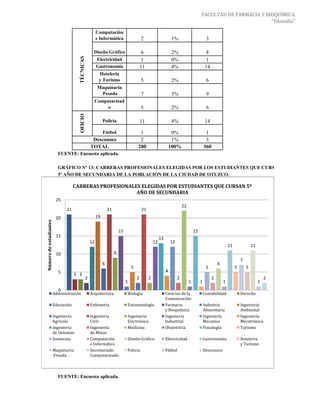FACULTAD DE FARMACIA Y BIOQUÍMICA
                                                                                                                                                                    "Filosofía"

                                                          Computación
                                                          e Informática                      2                      1%                          3

                                                      Diseño Gráfico                         6                      2%                           8




                                      TÉCNICAS
                                                          Electricidad                       1                      0%                           1
                                                          Gastronomía                        11                     4%                          14
                                                           Hoteleria
                                                           y Turismo                         5                      2%                          6
                                                          Maquinaria
                                                             Pesada
                                                          Secretariado                       7                      3%                          9
                                                       Computarizad
                                                           o                                 5                      2%                          6
                                      OFICIO




                                                               Policia                       11                     4%                          14

                                                               Fútbol                     1                          0%                         1
                                                      Desconoce                           2                          1%                         3
                                                     TOTAL                               280                        100%                       360
                          FUENTE: Encuesta aplicada.

                          GRÁFICO Nº 13: CARRERAS PROFESIONALES ELEGIDAS POR LOS ESTUDIANTES QUE CURSAN
                          5º AÑO DE SECUNDARIA DE LA POBLACIÓN DE LA CIUDAD DE OTUZCO.

                                    CARRERAS PROFESIONALES ELEGIDAS POR ESTUDIANTES QUE CURSAN 5º
                                                         AÑO DE SECUNDARIA
                         25
                                                                                                                             22
                               21                                  21                        21
                         20                               19
Número de estudiantes




                                                                            15                                                        15
                         15                                                                                13
                                                     12                                               12            12
                                                                                                                                                                 11               11
                         10                                             9
                                                                                                                                                                          7
                                                               6                                                                                         6
                                                                                     5                                                          5                     5       5
                          5                                                                                     4
                                    3 3
                                                 2                                       2        2                      2                           2                                     2
                                                                                 1                                                1        1                 1                         1
                          0
                        Administración               Arquitectura                Biología                       Ciencias de la                 Contabilidad               Derecho
                                                                                                                Comunicación
                        Educación                    Enfemería                   Estomatología                  Farmacia                       Industria                  Ingenieria
                                                                                                                y Bioquímica                   Alimentaria                Ambiental
                        Ingenieria                   Ingenieria                  Ingeniería                     Ingeniería                     Ingeniería                 Ingeniería
                        Agrícola                     Civil                       Electrónica                    Industrial                     Mecanica                   Mecatrónica
                        Ingeniería                   Ingeniería                  Medicina                       Obstetricia                    Psicología                 Turismo
                        de Sistemas                  de Minas
                        Zootecnia                    Computación                 Diseño Gráfico                 Electricidad                   Gastronomía                Hoteleria
                                                     e Informática                                                                                                        y Turismo
                        Maquinaria                   Secretariado                Policia                        Fútbol                         Desconoce
                        Pesada                       Computarizado



                          FUENTE: Encuesta aplicada.
 