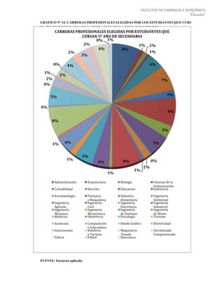 FACULTAD DE FARMACIA Y BIOQUÍMICA
                                                                                           "Filosofía"

GRÁFICO Nº 14: CARRERAS PROFESIONALES ELEGIDAS POR LOS ESTUDIANTES QUE CURSAN
5º AÑO DE SECUNDARIA DE LA POBLACIÓN DE LA CIUDAD DE OTUZCO.
        CARRERAS PROFESIONALES ELEGIDAS POR ESTUDIANTES QUE
                    CURSAN 5º AÑO DE SECUNDARIA
                          0% 1%
                     2%                       1% 1%
                           4%          8%
             2%                                   1%
                   3%

        0%        4%                                                  4%

  1%
            2%
   2%                                                                         7%
  0%


      5%                                                                          2%


0%
                                                                                  8%

       8%

                                                                              3%


       1%         4%                                                    5%


                         5%
                  1%                                                    0%
                                    4%             8%
                                                                   2%
                                                             1%
                                             1%

        Administración       Arquitectura         Biología               Ciencias de la
                                                                         Comunicación
        Contabilidad         Derecho              Educación              Enfemería

        Estomatología        Farmacia             Industria              Ingenieria
                             y Bioquímica         Alimentaria            Ambiental
        Ingenieria           Ingenieria           Ingeniería             Ingeniería
        Agrícola             Civil                Electrónica            Industrial
        Ingeniería           Ingeniería           Ingeniería             Ingeniería
        Mecanica             Mecatrónica          de Sistemas            de Minas
        Medicina             Obstetricia          Psicología             Turismo

        Zootecnia            Computación          Diseño Gráfico         Electricidad
                             e Informática
        Gastronomía          Hoteleria            Maquinaria             Secretariado
                             y Turismo            Pesada                 Computarizado
        Policia              Fútbol               Desconoce




FUENTE: Encuesta aplicada.
 