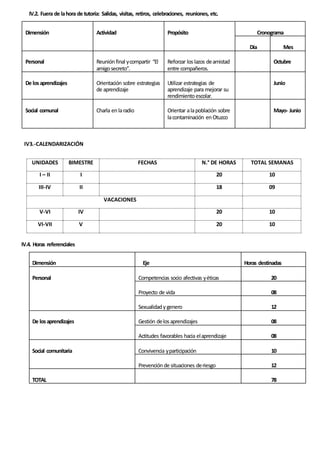 IV.2. Fuera de lahora de tutoría: Salidas, visitas, retiros, celebraciones, reuniones, etc.
Dimensión Actividad Propósito Cronograma
Día Mes
Personal Reuniónfinal ycompartir “El
amigosecreto”.
Reforzar loslazos deamistad
entre compañeros.
Octubre
De losaprendizajes Orientación sobre estrategias
de aprendizaje
Utilizar estrategias de
aprendizaje para mejorar su
rendimientoescolar.
Junio
Social comunal Charla enlaradio Orientar alapoblación sobre
lacontaminación enOtuzco
Mayo- Junio
IV3.-CALENDARIZACIÓN
IV.4. Horas referenciales
Dimensión Eje Horas destinadas
Personal Competencias socio afectivas yéticas 20
Proyecto de vida 08
Sexualidadygenero 12
De losaprendizajes Gestión delosaprendizajes 08
Actitudes favorables hacia elaprendizaje 08
Social comunitaria Convivencia yparticipación 10
Prevenciónde situaciones deriesgo 12
TOTAL 78
UNIDADES BIMESTRE FECHAS N.° DE HORAS TOTAL SEMANAS
I – II I 20 10
III-IV II 18 09
VACACIONES
V-VI IV 20 10
VI-VII V 20 10
 