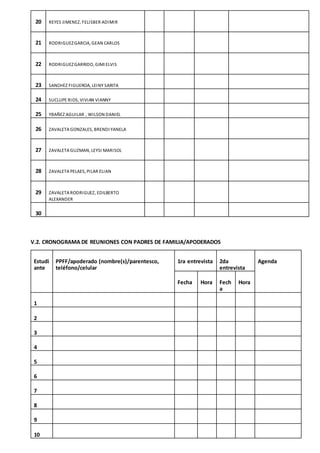 20 REYES JIMENEZ, FELISBER ADIMIR
21 RODRIGUEZGARCIA, GEAN CARLOS
22 RODRIGUEZGARRIDO, GIMI ELVIS
23 SANCHEZ FIGUEROA, LEINY SARITA
24 SUCLUPE RIOS, VIVIAN VIANNY
25 YBAÑEZ AGUILAR , WILSON DANIEL
26 ZAVALETA GONZALES, BRENDI YANELA
27 ZAVALETA GUZMAN, LEYSI MARISOL
28 ZAVALETA PELAES, PILAR ELIAN
29 ZAVALETA RODRIGUEZ, EDILBERTO
ALEXANDER
30
V.2. CRONOGRAMA DE REUNIONES CON PADRES DE FAMILIA/APODERADOS
Estudi
ante
PPFF/apoderado (nombre(s)/parentesco,
teléfono/celular
1ra entrevista 2da
entrevista
Agenda
Fecha Hora Fech
a
Hora
1
2
3
4
5
6
7
8
9
10
 