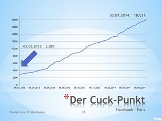 *Der Cuck-Punkt
Facebook - Fans
03.07.2014: 18.031
05.02.2013: 2.889
0
2000
4000
6000
8000
10000
12000
14000
16000
18000
06.02.2013 06.04.2013 06.06.2013 06.08.2013 06.10.2013 06.12.2013 06.02.2014 06.04.2014 06.06.2014
Torsten Cuck, TV Oberfranken 25
 