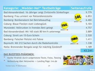 Kategorie: „Wedder-Nei“ Textbeiträge Seitenaufrufe
Bad Alexandersbad: 16-Jähriger zeigt Zivilstreife Stinkefinger 9.779
Bamberg: Frau uriniert vor Polizeidienststelle 6.853
Bamberg: Bombenalarm bei Betriebsausflug 6.402
Coburg: Blaue Flecken statt Liebesglück 5.103
Wunsiedel: Volltrunken in fremdes Bett gelegt 4.757
Bad Alexandersbad: Mit 165 statt 80 km/h unterwegs 3.889
Coburg: Streit um 15-Euro-Schein 2.520
Bamberg: Falscher Polizist mit Fahne 1.411
Bayreuth: Mit 212 Sachen durch die Radarkontrolle 1.338
Naila: Brennender Bengalo sorgt für mächtig Zündstoff 1.189
DAS BUZZFEED-PHÄNOMEN:
* Starke Viralität durch aufgemotzte Texte, Fotos, Teasing
* Verbreitung über Netzwerke -> Landing Page: tvo.de
43.241
Torsten Cuck, TV Oberfranken 29
 