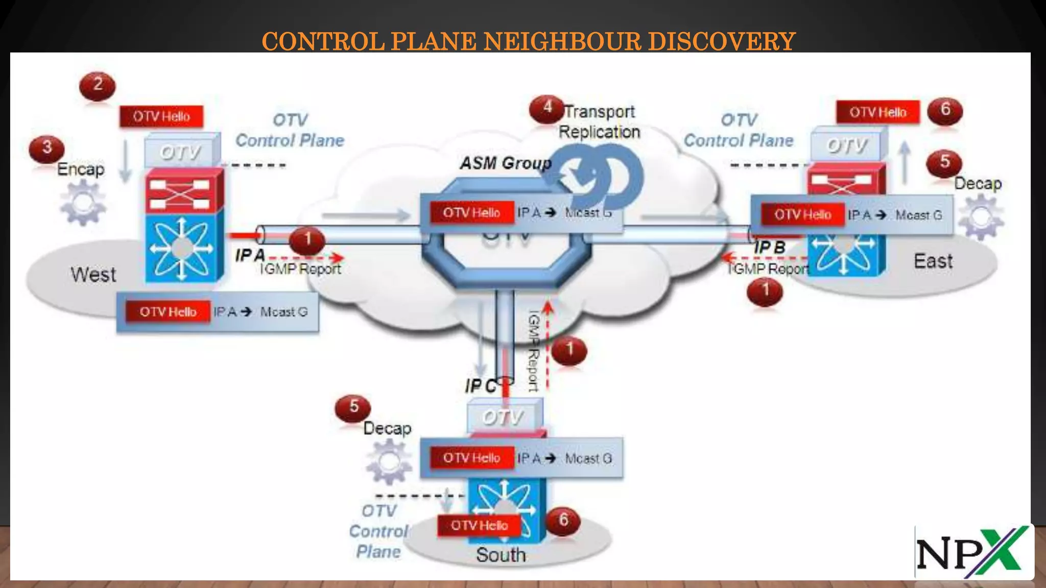CONTROL PLANE NEIGHBOUR DISCOVERY
 