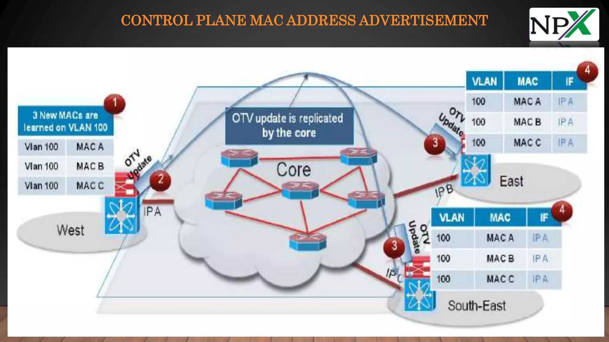 CONTROL PLANE MAC ADDRESS ADVERTISEMENT
 