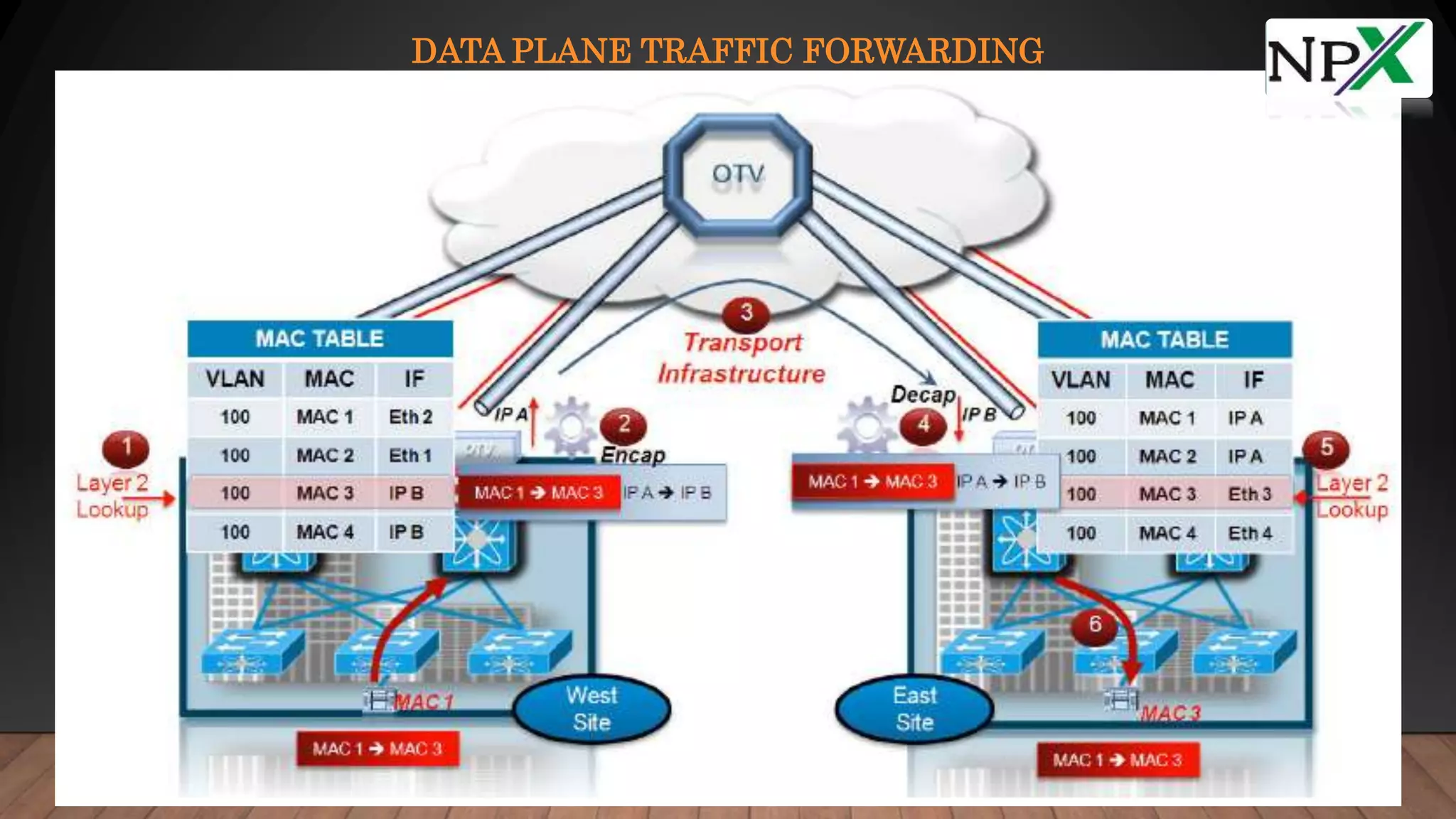 DATA PLANE TRAFFIC FORWARDING
 