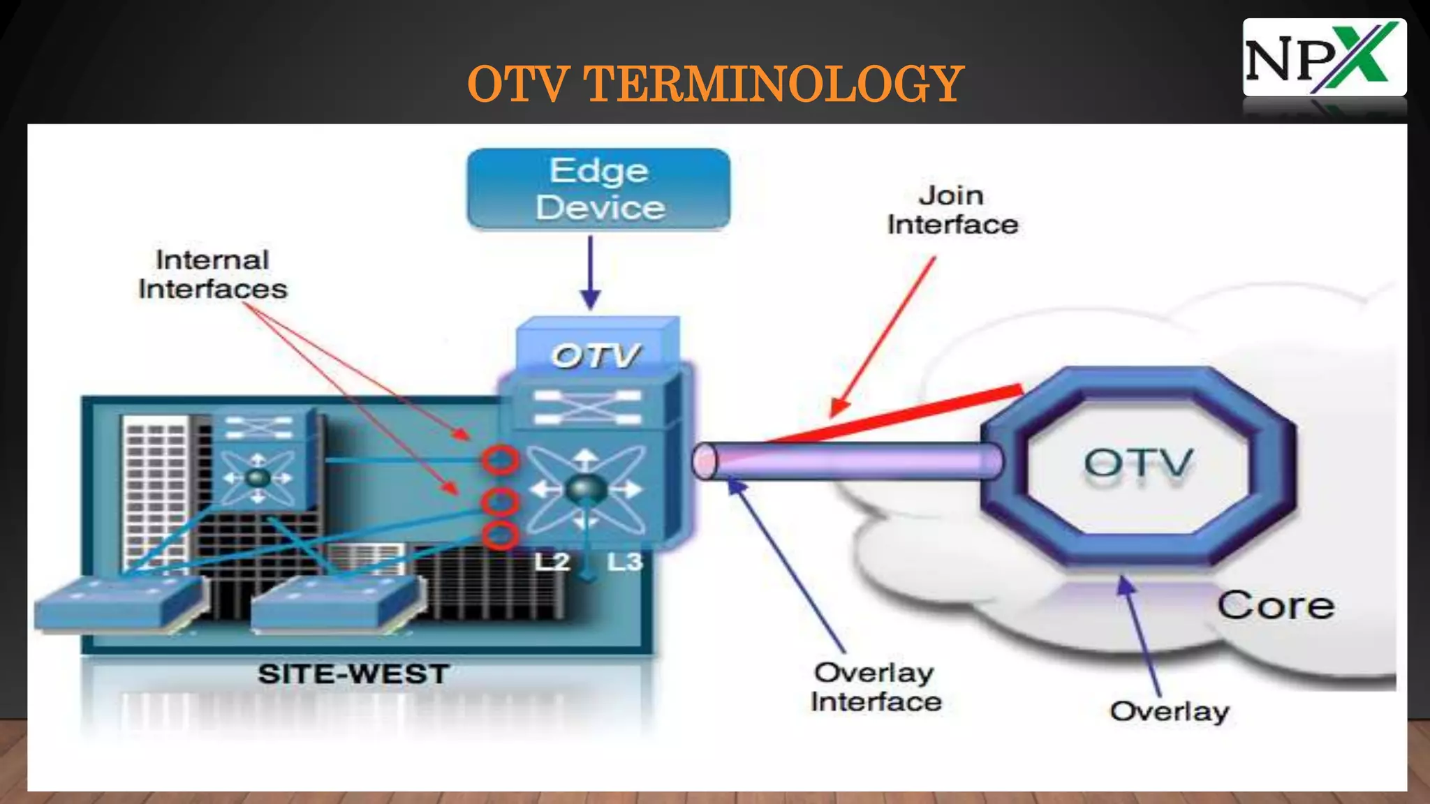 OTV TERMINOLOGY
 