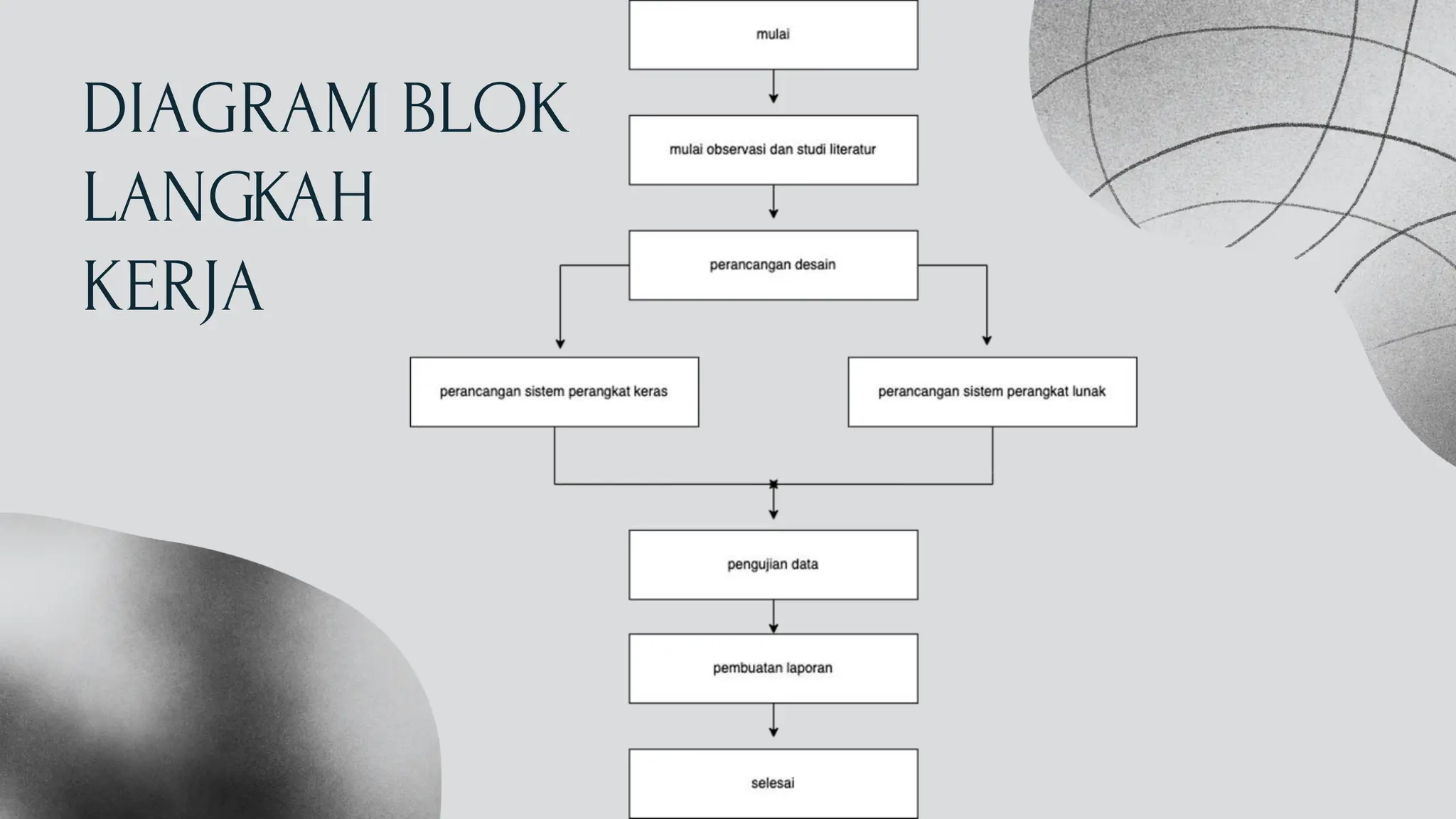 DIAGRAM BLOK
LANGKAH
KERJA
 