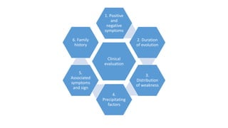 Clinical
evaluation
1. Positive
and
negative
symptoms
2. Duration
of evolution
3.
Distribution
of weakness
4.
Precipitating
factors
5.
Associated
symptoms
and sign
6. Family
history
 