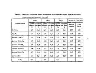 Таблица 2 - Урожай и содержание жира в маслосеменах подсолнечника гибрида Ягуар, в зависимости
от уровня корневого питания растений
Вариант опыта
Контроль
N^OPMJKH)
Цеолиты 5 т/га+Рдо
Цеолиты 10 т/га+Рю
Цеолиты 15т/га+Р<й
Цеолиты 20т/га+Р70
Цеолиты 25т/га+Р81|
Цеолиты 25т/га
НСРо,м
2000 г.
Урожай
семянок,
т/га
2,89
3,67
3.59
3,78
3,98
4,06
3,79
3,52
0,42
Содержа­
ние жира,
%
51,01
51,59
52,00
52,07
52,00
52,00
51,61
52,14
2001 г.
Урожай
семянок,
т/га
2,53
2,86
2,49
3,02
3,03
3,12
3,14
2,74
0,31
Содержа­
ние жира,
%
46,31
47,77
47.61
48,50
48,70
48,81
48,38
50,22
2002 г.
Урожай
семянок,
т/га
2,95
3,21
3,23
3,32
3,48
3,50
3,49
3,01
0,27
Содержа­
ние жира,
%
48,3
50,2
49,2
52,1
50,4
50,8
50,5
52,9
Среднее за 3 года, т/га
Урожай
семянок
2,79
3,25
3,10
3,37
3,50
3,56
3,47
3,09
Сбор
масла
1,35
1,62
1,55
1,72
1,76
1,80
1,75
1,60
Copyright ОАО «ЦКБ «БИБКОМ» & ООО «Aгентство Kнига-Cервис»
 