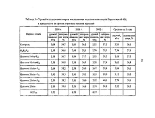 Таблица 3 - Урожай и содержание жира в маслосеменах подсолнечника сорта Воронежский 436,
в зависимости от уровня корневого питания растений
Вариант опыта
Контроль
Nf»P«)K«>
Цеолиты 5 т/га+Р,ю
Цеолиты Ют/ra+Pjo
Цеолиты 15т/га+Ры)
Цеолиты 20т/га+Р7о
Цеолиты 25т/га+Р81)
Цеолиты 25т/га
НСРо.95
2000 г.
урожай
семянок,
т/га
2,04
2,53
2.51
2,21
2,61
2,92
2,59
2.55
0,23
содержа­
ние жира,
%
34,7
36,6
36.7
36,8
38,2
39,3
38,2
39,8
2001 г.
урожай
семянок,
т/га
2,03
2,48
1,84
2,38
2,58
2,90
2,95
2.26
0,28
содержа­
ние жира,
%
36,2
38,1
37,7
36,1
39,9
39,2
39,0
36,8
2002 г.
урожай
семянок,
т/га
2,52
2,76
2,93
3,28
3,47
3,53
2,82
2,74
0,17
содержа­
ние жира,
%
37,2
39,1
38,2
37,4
39,8
39,9
40,1
38,8
Среднее за 3 года
урожай,
т/га
2,20
2,59
2,43
2,62
2,89
3,12
2,79
2,52
содержание
жира,%
36,0
37,9
37,5
36,8
39,3
39,5
39,1
38,5
Copyright ОАО «ЦКБ «БИБКОМ» & ООО «Aгентство Kнига-Cервис»
 