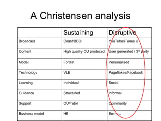 A Christensen analysis Errrm… HE Business model Community OU/Tutor Support Informal Structured Guidance Social Individual Learning Pageflakes/Facebook VLE Technology Personalised Fordist Model User generated / 3 rd  party High quality OU produced Content YouTube/iTunes U Coast/BBC Broadcast Disruptive Sustaining 