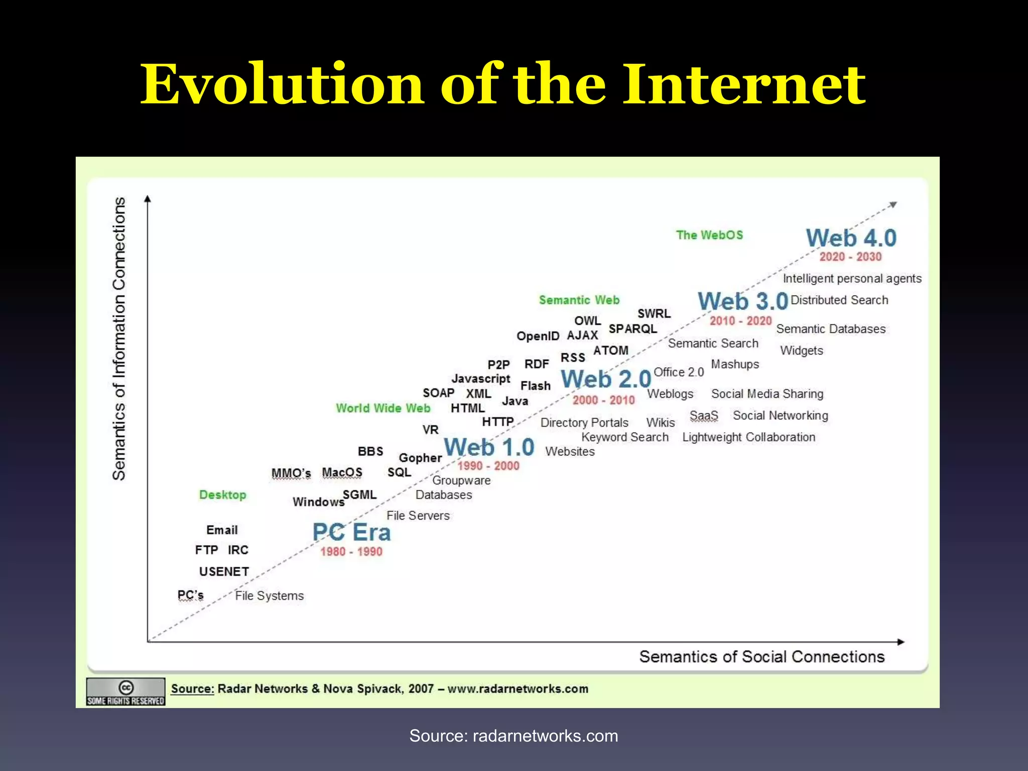 Source: radarnetworks.comEvolution of the Internet