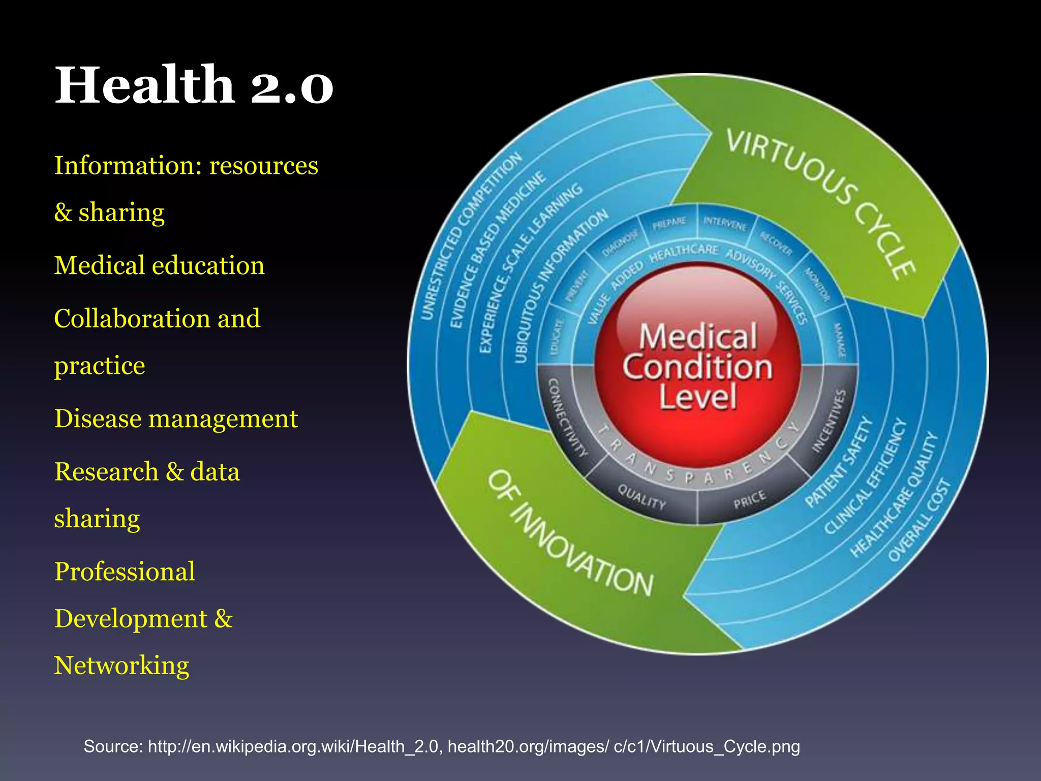 Health 2.0Information: resources &sharingMedical educationCollaboration and practiceDisease managementResearch & data sharingProfessional Development & NetworkingSource: http://en.wikipedia.org.wiki/Health_2.0, health20.org/images/ c/c1/Virtuous_Cycle.png