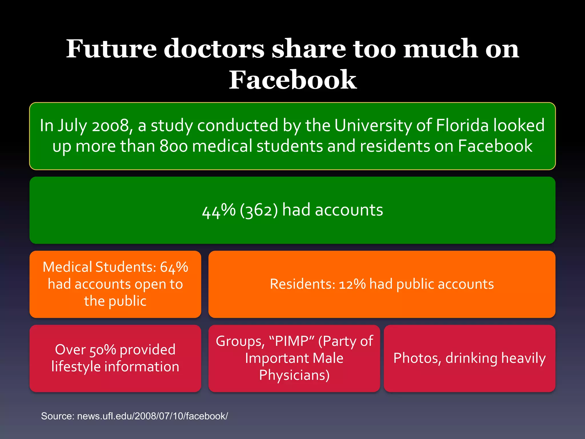 Future doctors share too much on FacebookSource: news.ufl.edu/2008/07/10/facebook/