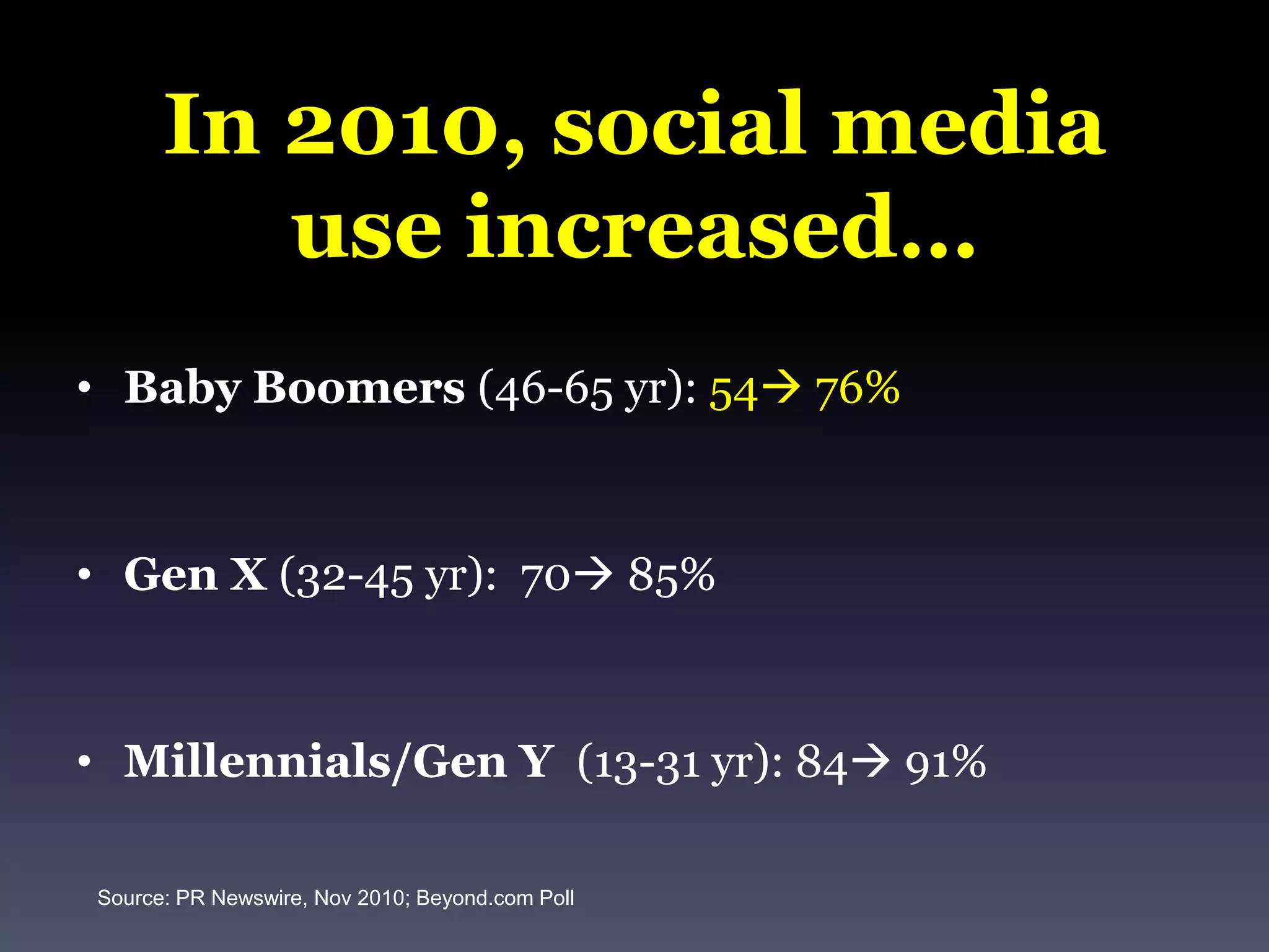 In 2010, social media use increased… Baby Boomers (46-65 yr): 54 76%Gen X (32-45 yr):  70 85%Millennials/Gen Y  (13-31 yr): 84 91%Source: PR Newswire, Nov 2010; Beyond.com Poll