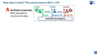 19
How does it work? The secret sauce A-B-C 1 of 5
Verifiable Credentials:
W3C standard to
structure the data.
VerifierIssuer
Issue
Holder
Show
Verifiable Data Registry
Verify Register IDs Verify IDs
 