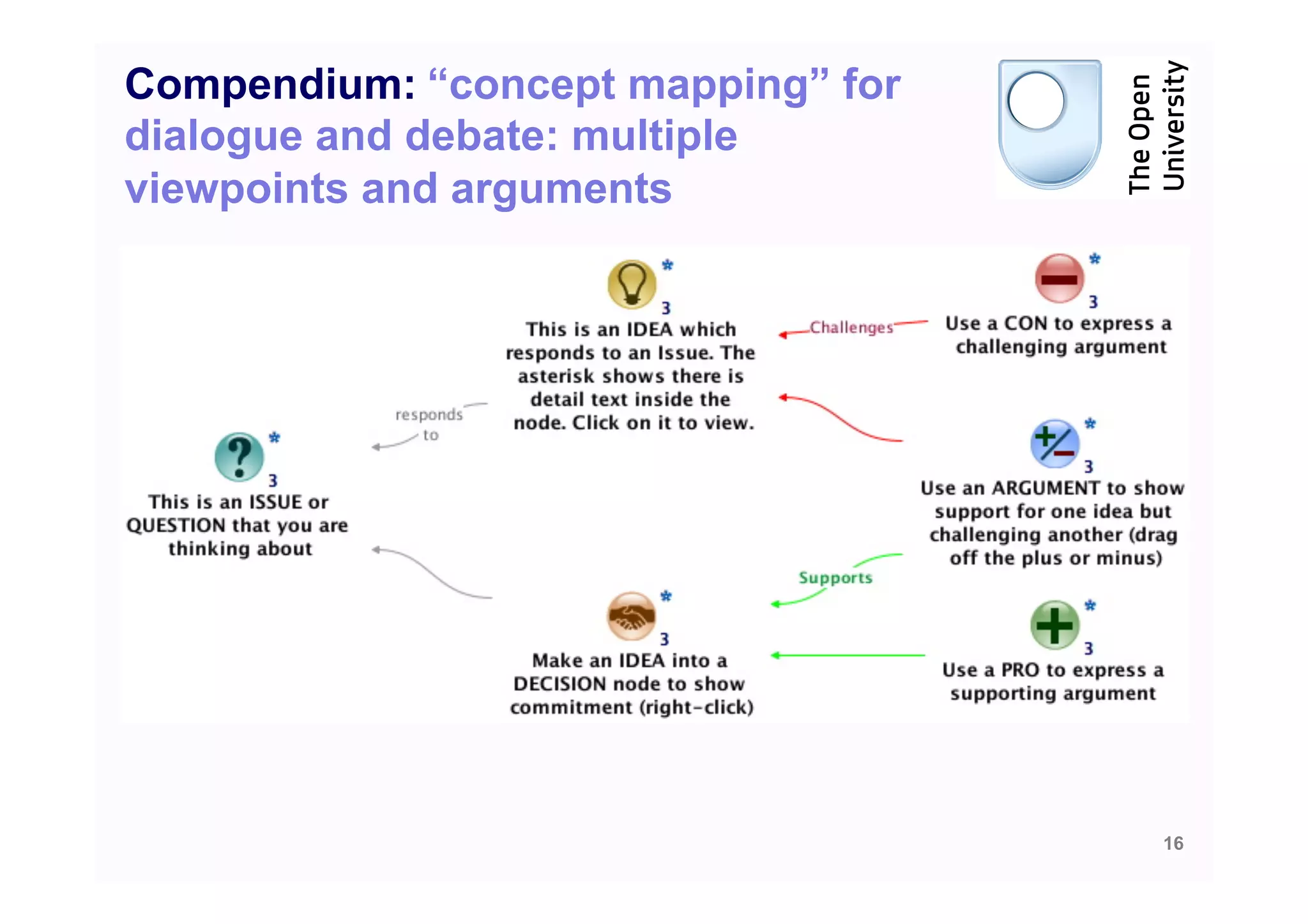 Compendium: “concept mapping” for
dialogue and debate: multiple
viewpoints and arguments




                                    16
 