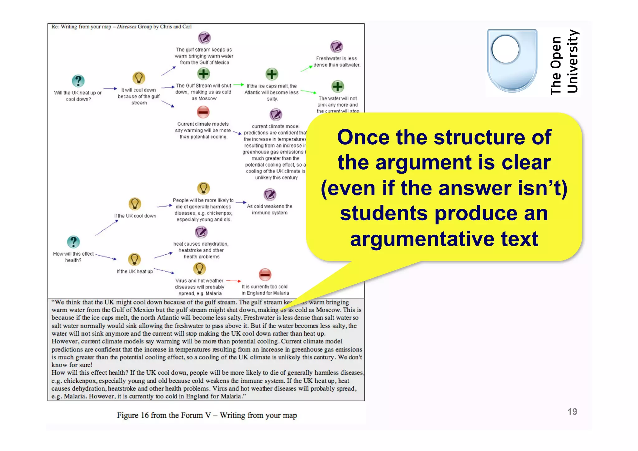 Once the structure of
  the argument is clear
(even if the answer isn’t)
  students produce an
   argumentative text




                         19
 