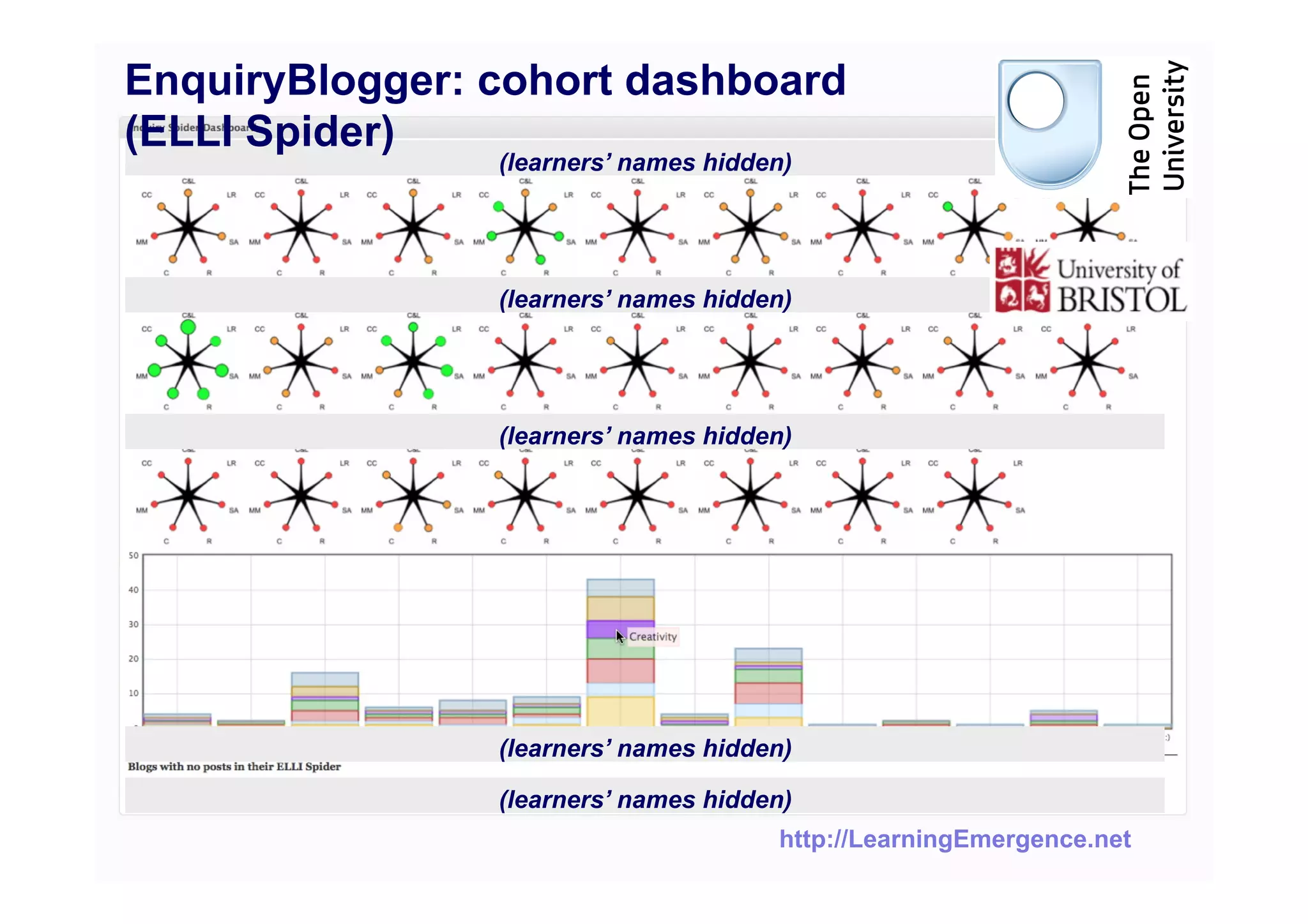 EnquiryBlogger: cohort dashboard
(ELLI Spider)
                (learners’ names hidden)




                (learners’ names hidden)




                (learners’ names hidden)




                (learners’ names hidden)

                (learners’ names hidden)
                                      http://LearningEmergence.net
 