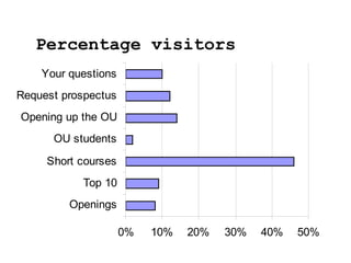 0% 10% 20% 30% 40% 50%
Openings
Top 10
Short courses
OU students
Opening up the OU
Request prospectus
Your questions
Percentage visitors
 