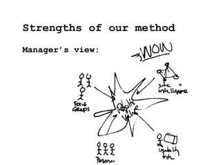 Manager’s view:
Strengths of our method
 