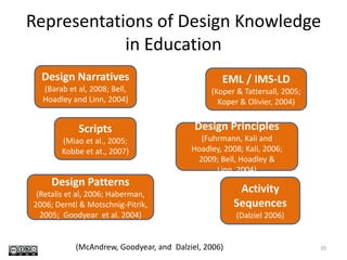 Design Experiment Cycle19(McKenney et al, 2006; Gravemeijer and Cobb, 2006; Cobb and Gravemeijer, 2008; Gorard, Roberts and Taylor, 2004; Cobb et al, 2003; Bannan-Ritland, 2003)