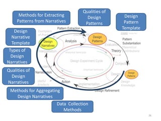 From Narratives to Design PatternsIdentifya prominent design feature in a design narrative, linked to a desired outcome.Capture the design feature using a core template of Problem, Context, and Solution. Corroborate with other narratives.Express the problem as a configuration of forces. Define the context of the pattern by the situational characteristics common to all supporting narratives.Articulate the solution in the most specific detail that is still consistent with all supporting narratives.25