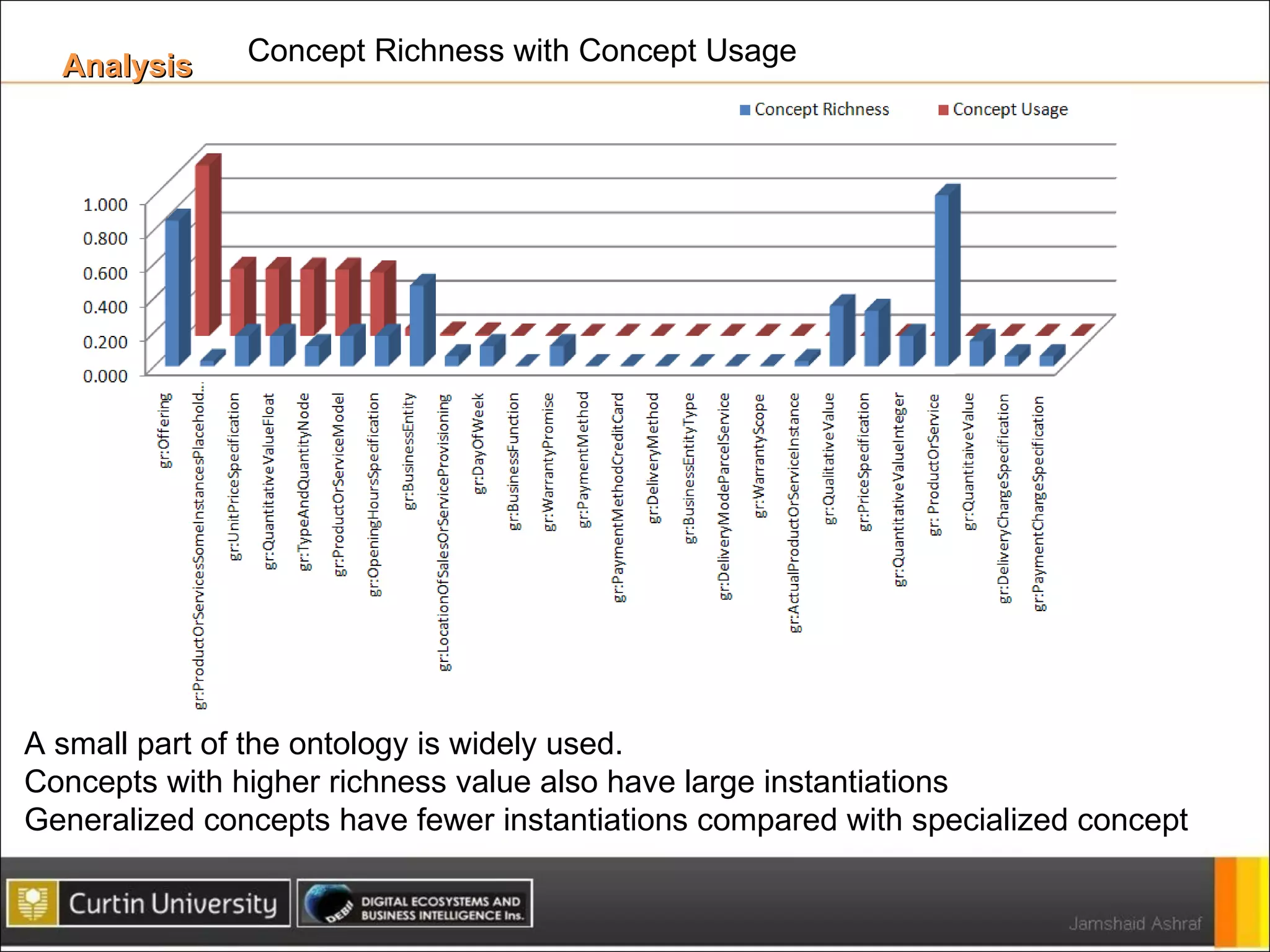 Analysis Concept Richness with Concept Usage A small part of the ontology is widely used. Concepts with higher richness value also have large instantiations Generalized concepts have fewer instantiations compared with specialized concept  