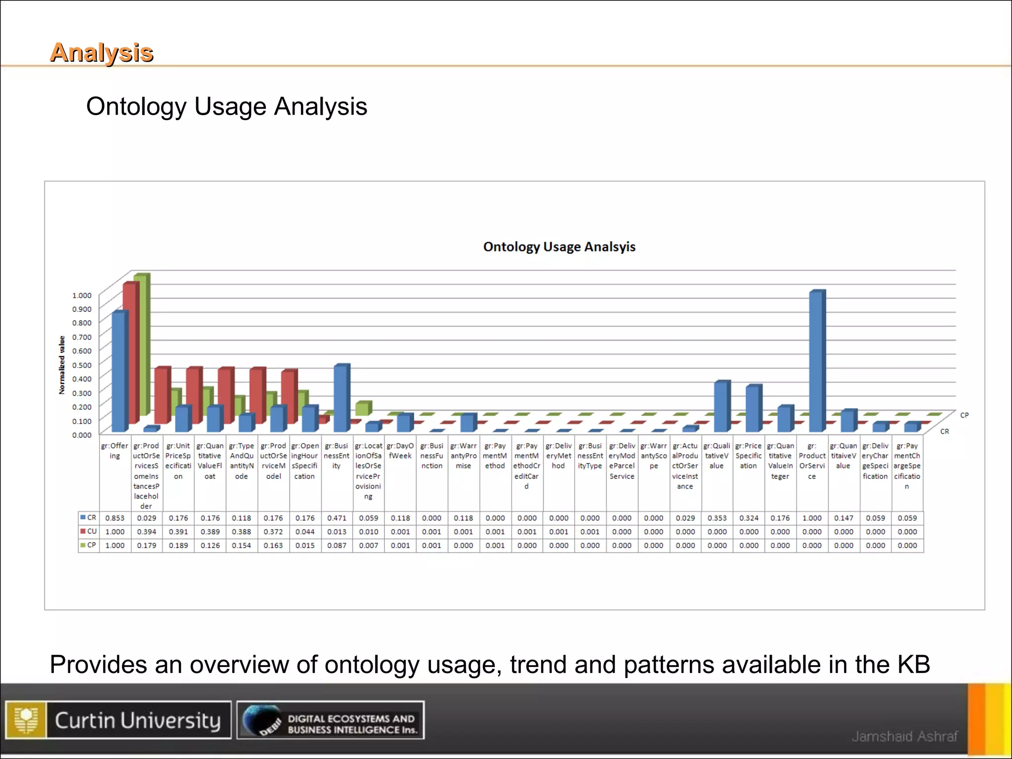 Analysis Ontology Usage Analysis Provides an overview of ontology usage, trend and patterns available in the KB 