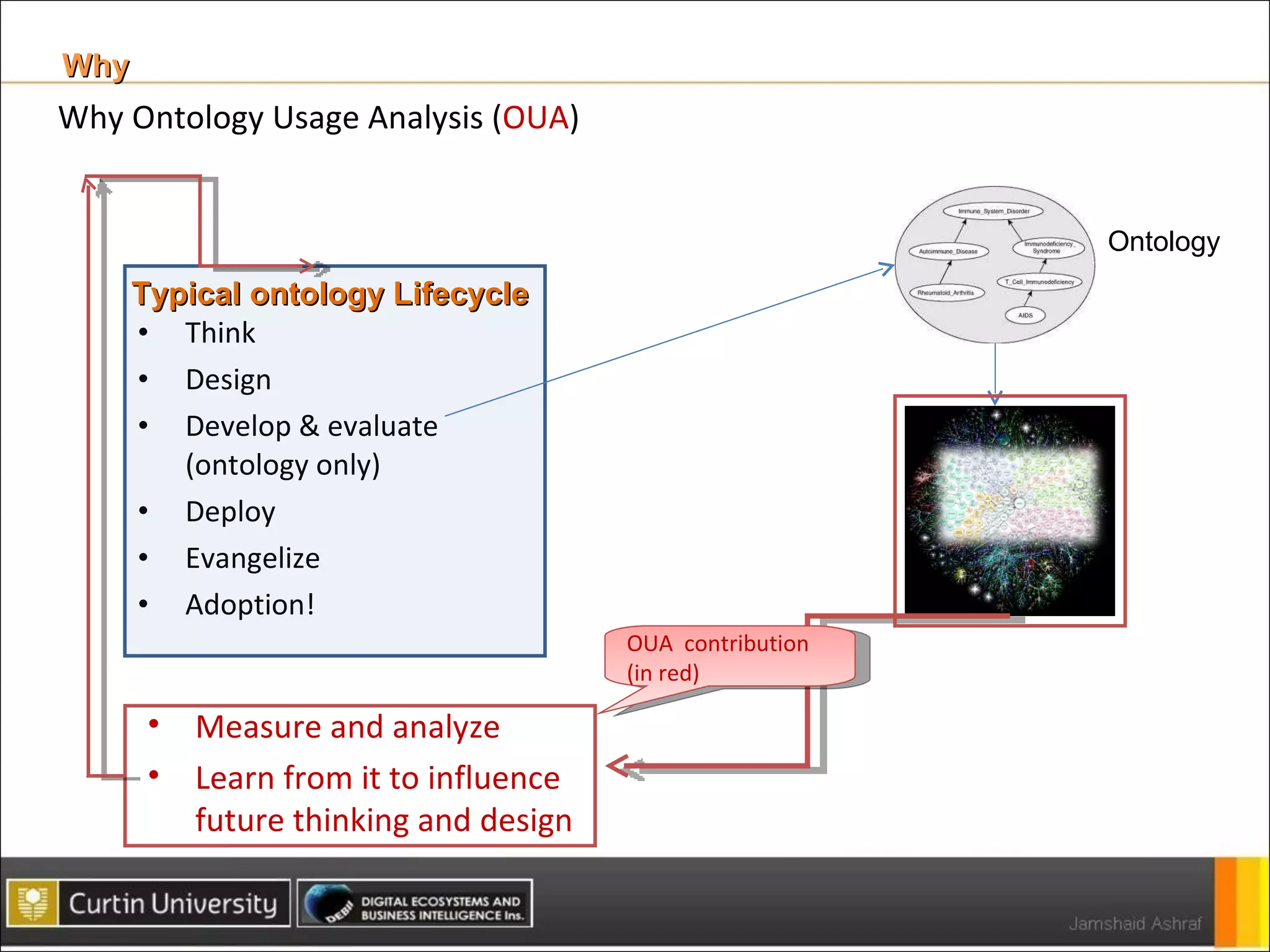 Why Ontology Usage Analysis ( OUA ) Think Design Develop & evaluate (ontology only) Deploy Evangelize Adoption! Measure and analyze Learn from it to influence future thinking and design Typical ontology Lifecycle Ontology OUA  contribution  (in red) Why  