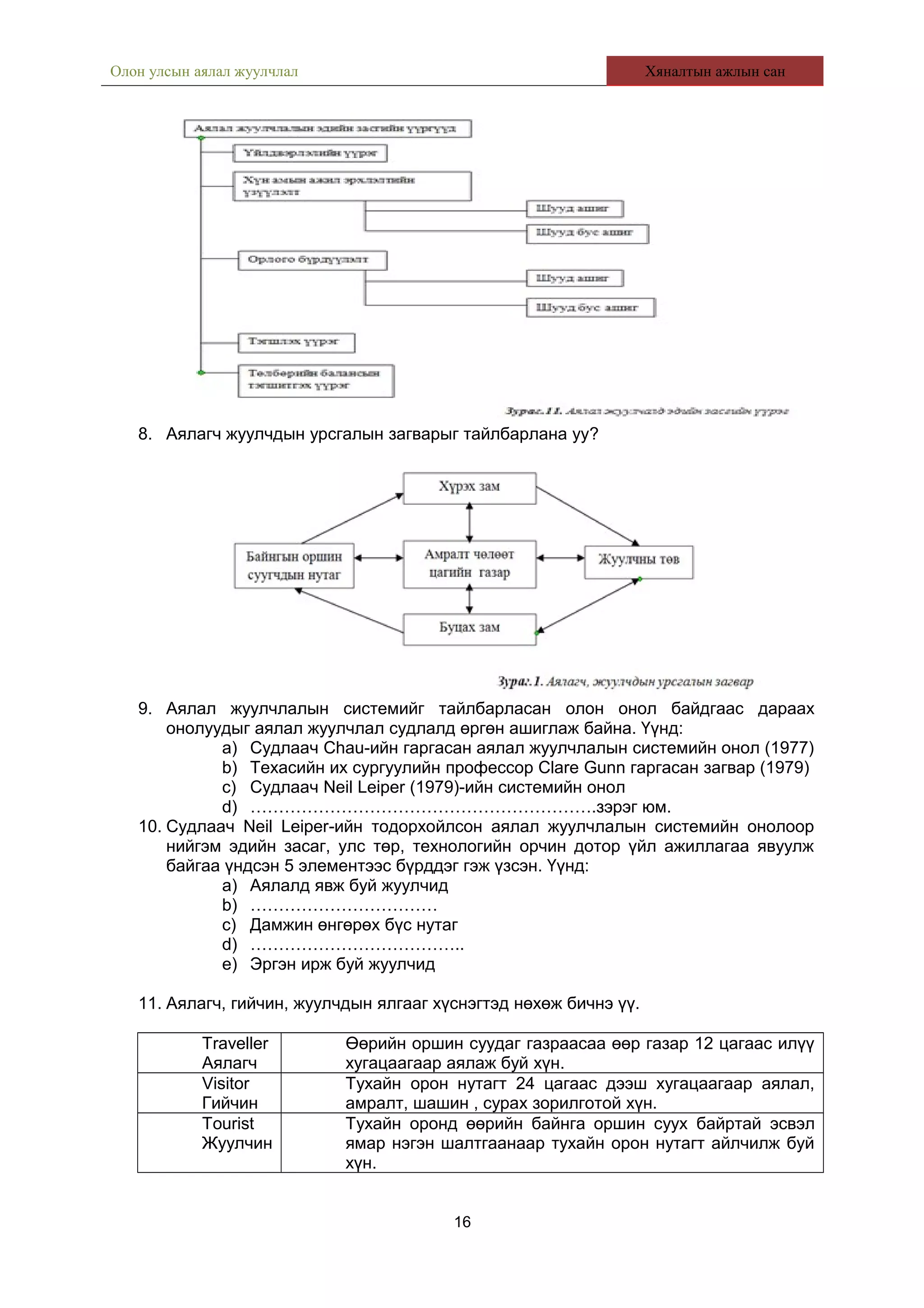 Олон улсын аялал жуулчлал Хяналтын ажлын сан
8. Аялагч жуулчдын урсгалын загварыг тайлбарлана уу?
9. Аялал жуулчлалын системийг тайлбарласан олон онол байдгаас дараах
онолуудыг аялал жуулчлал судлалд өргөн ашиглаж байна. Үүнд:
a) Судлаач Chau-ийн гаргасан аялал жуулчлалын системийн онол (1977)
b) Техасийн их сургуулийн профессор Clare Gunn гаргасан загвар (1979)
c) Судлаач Neil Leiper (1979)-ийн системийн онол
d) …………………………………………………….зэрэг юм.
10. Судлаач Neil Leiper-ийн тодорхойлсон аялал жуулчлалын системийн онолоор
нийгэм эдийн засаг, улс төр, технологийн орчин дотор үйл ажиллагаа явуулж
байгаа үндсэн 5 элементээс бүрддэг гэж үзсэн. Үүнд:
a) Аялалд явж буй жуулчид
b) ……………………………
c) Дамжин өнгөрөх бүс нутаг
d) ………………………………..
e) Эргэн ирж буй жуулчид
11. Аялагч, гийчин, жуулчдын ялгааг хүснэгтэд нөхөж бичнэ үү.
Traveller
Аялагч
Өөрийн оршин суудаг газраасаа өөр газар 12 цагаас илүү
хугацаагаар аялаж буй хүн.
Visitor
Гийчин
Тухайн орон нутагт 24 цагаас дээш хугацаагаар аялал,
амралт, шашин , сурах зорилготой хүн.
Tourist
Жуулчин
Тухайн оронд өөрийн байнга оршин суух байртай эсвэл
ямар нэгэн шалтгаанаар тухайн орон нутагт айлчилж буй
хүн.
16
 