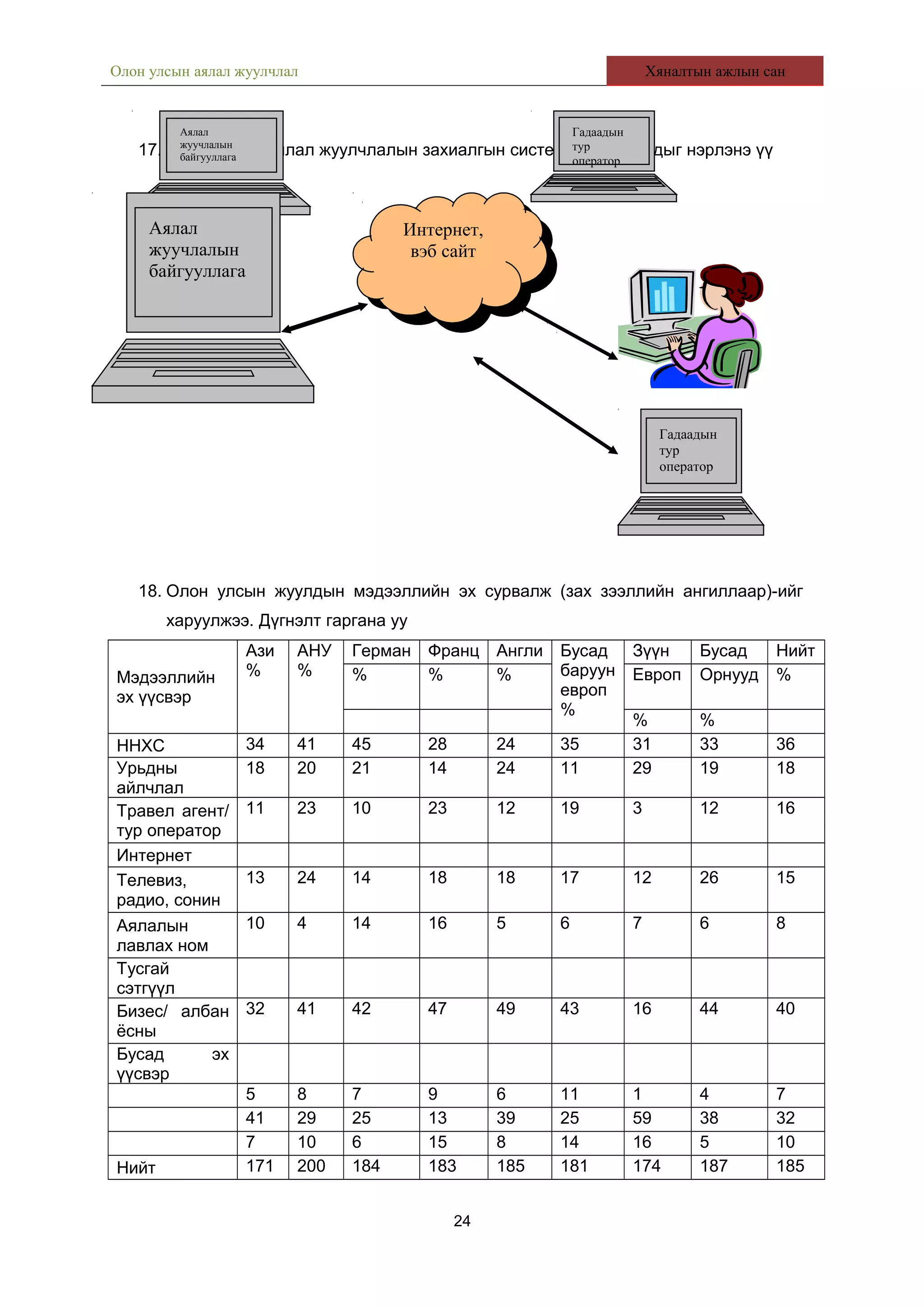 Олон улсын аялал жуулчлал Хяналтын ажлын сан
17. Олон улсын аялал жуулчлалын захиалгын системд оролцогчдыг нэрлэнэ үү
18. Олон улсын жуулдын мэдээллийн эх сурвалж (зах зээллийн ангиллаар)-ийг
харуулжээ. Дүгнэлт гаргана уу
Мэдээллийн
эх үүсвэр
Ази
%
АНУ
%
Герман Франц Англи Бусад
баруун
европ
%
Зүүн Бусад Нийт
% % % Европ Орнууд %
% %
ННХС 34 41 45 28 24 35 31 33 36
Урьдны
айлчлал
18 20 21 14 24 11 29 19 18
Травел агент/
тур оператор
11 23 10 23 12 19 3 12 16
Интернет
Телевиз,
радио, сонин
13 24 14 18 18 17 12 26 15
Аялалын
лавлах ном
10 4 14 16 5 6 7 6 8
Тусгай
сэтгүүл
Бизес/ албан
ёсны
32 41 42 47 49 43 16 44 40
Бусад эх
үүсвэр
5 8 7 9 6 11 1 4 7
41 29 25 13 39 25 59 38 32
7 10 6 15 8 14 16 5 10
Нийт 171 200 184 183 185 181 174 187 185
24
Аялал
жуучлалын
байгууллага
Гадаадын
тур
оператор
Аялал
жуучлалын
байгууллага
Интернет,
вэб сайт
Интернет,
вэб сайт
Гадаадын
тур
оператор
 
