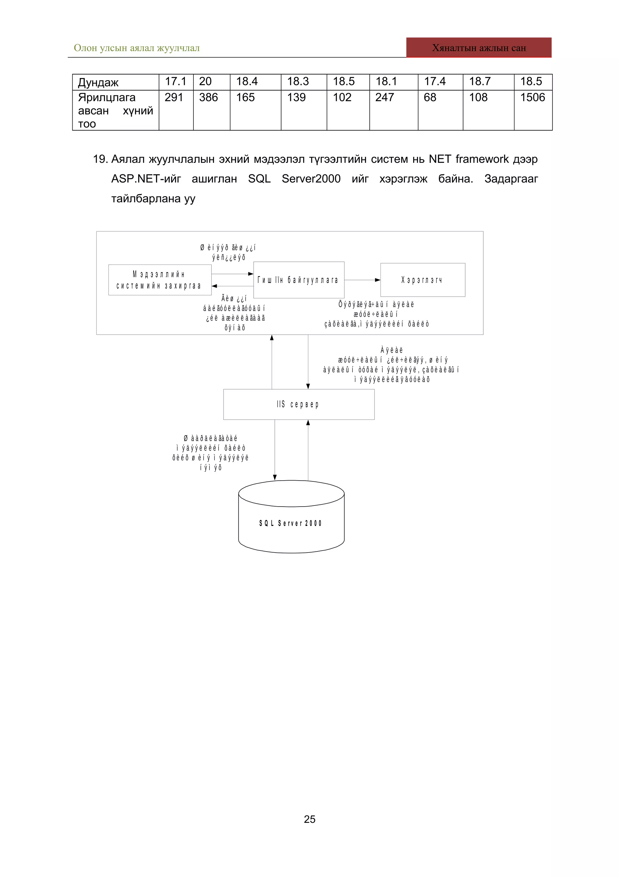Олон улсын аялал жуулчлал Хяналтын ажлын сан
Дундаж 17.1 20 18.4 18.3 18.5 18.1 17.4 18.7 18.5
Ярилцлага
авсан хүний
тоо
291 386 165 139 102 247 68 108 1506
19. Аялал жуулчлалын эхний мэдээлэл түгээлтийн систем нь NET framework дээр
ASP.NET-ийг ашиглан SQL Server2000 ийг хэрэглэж байна. Задаргааг
тайлбарлана уу
М э д э э л л и й н
с и с т е м и й н з а х и р г а а
Г и ш їїн б а й г у у л л а г а Х э р э г л э г ч
IIS с е р в е р
S Q L S e r v e r 2 0 0 0
Ø è í ý ý ð ãè ø ¿ ¿ í
ý ë ñ ¿ ¿ ë ý õ
Õ ý ð ý ãë ý ã÷ ä û í à ÿ ë à ë
æ ó ó ë ÷ ë à ë û í
ç à õ è à ë ãà ,ì ý ä ý ý ë ë è é í õ à é ë ò
À ÿ ë à ë
æ ó ó ë ÷ ë à ë û í ¿é ë ÷ è ë ãý ý , ø è í ý
à ÿ ë à ë û í òó õ à é ì ý ä ý ý ë ý ë , ç à õ è à ë ãû í
ì ý ä ý ý ë ë è é ã ÿ â ó ó ë à õ
Ø à à ð ä ë à ãà òà é
ì ý ä ý ý ë ë è é í õ à é ë ò
õ è é õ ø è í ý ì ý ä ý ý ë ý ë
í ý ì ý õ
Ã è ø ¿ ¿í
á à é ãó ó ë ë à ãó ó ä û í
¿ é ë à æ è ë ë à ãà à ã
õ ÿ í à õ
25
 