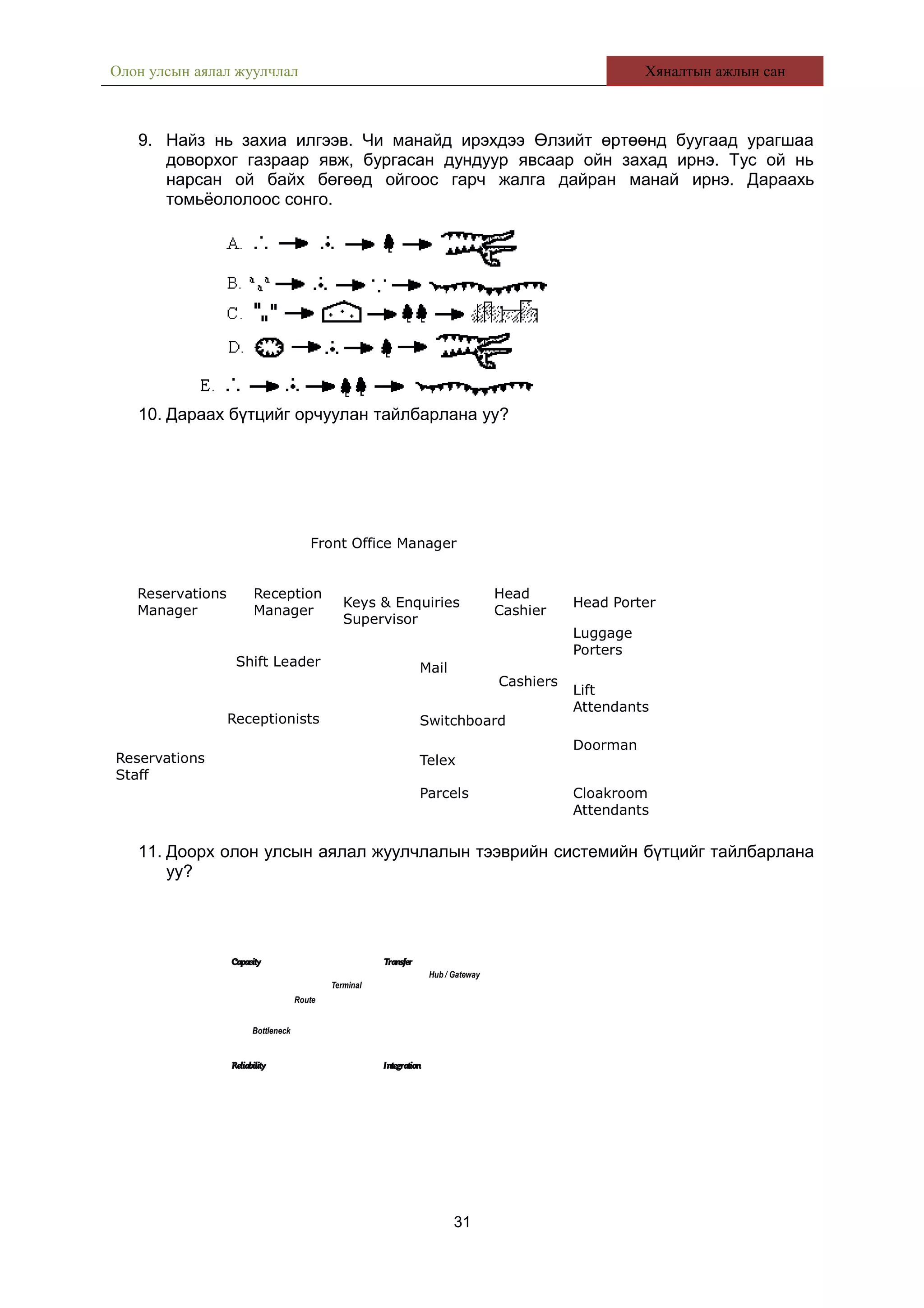 Олон улсын аялал жуулчлал Хяналтын ажлын сан
9. Найз нь захиа илгээв. Чи манайд ирэхдээ Өлзийт өртөөнд буугаад урагшаа
доворхог газраар явж, бургасан дундуур явсаар ойн захад ирнэ. Тус ой нь
нарсан ой байх бөгөөд ойгоос гарч жалга дайран манай ирнэ. Дараахь
томьёололоос сонго.
10. Дараах бүтцийг орчуулан тайлбарлана уу?
Front Office Manager
Reservations
Manager
Reception
Manager
Reservations
Staff
Shift Leader
Receptionists
Keys & Enquiries
Supervisor
Parcels
Telex
Switchboard
Mail
Head
Cashier
Cashiers
Head Porter
Luggage
Porters
Lift
Attendants
Doorman
Cloakroom
Attendants
11. Доорх олон улсын аялал жуулчлалын тээврийн системийн бүтцийг тайлбарлана
уу?
Capacity
Terminal
Route
Bottleneck
Transfer
Reliability Integration
Hub / Gateway
31
 