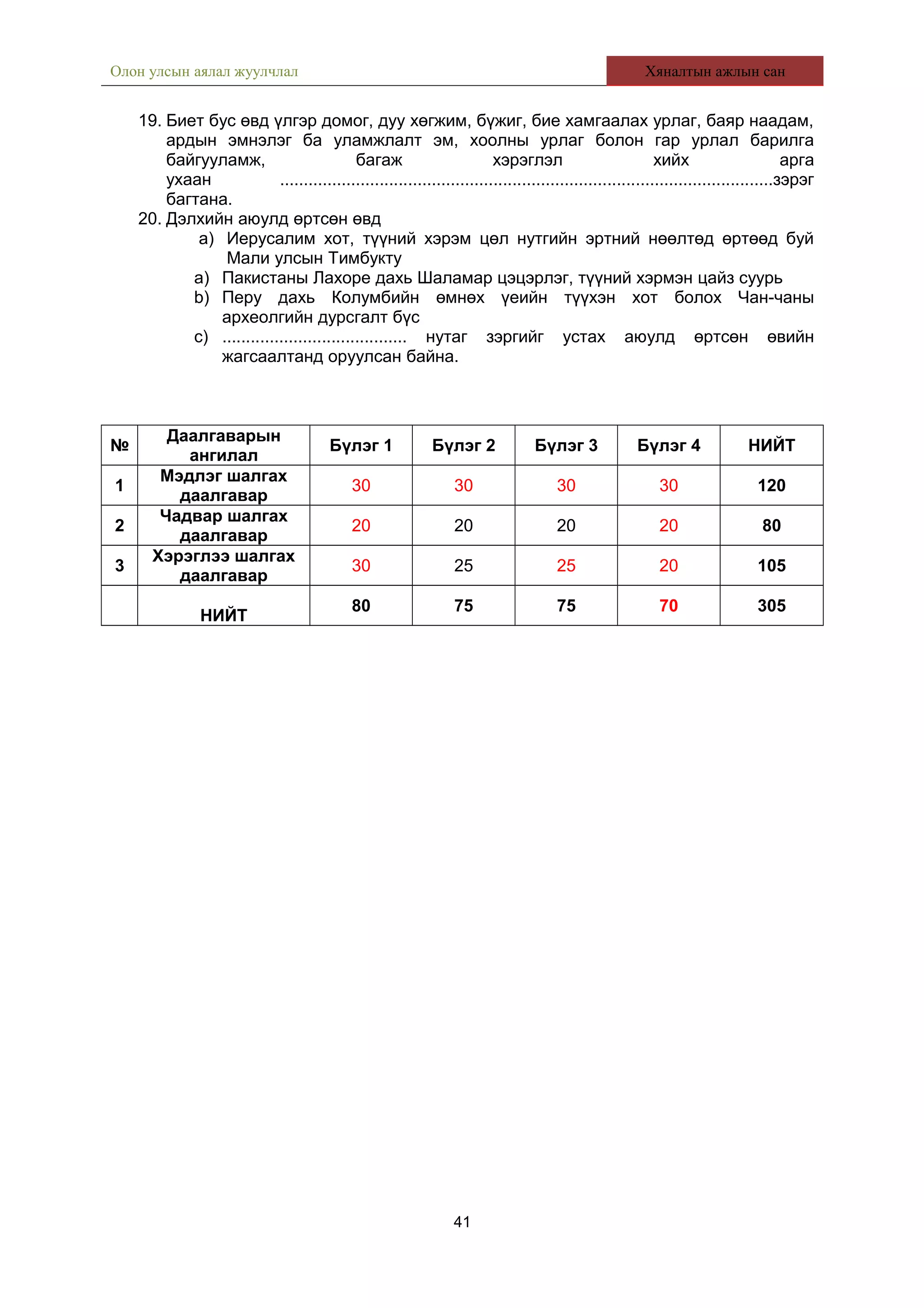 Олон улсын аялал жуулчлал Хяналтын ажлын сан
19. Биет бус өвд үлгэр домог, дуу хөгжим, бүжиг, бие хамгаалах урлаг, баяр наадам,
ардын эмнэлэг ба уламжлалт эм, хоолны урлаг болон гар урлал барилга
байгууламж, багаж хэрэглэл хийх арга
ухаан ........................................................................................................зэрэг
багтана.
20. Дэлхийн аюулд өртсөн өвд
a) Иерусалим хот, түүний хэрэм цөл нутгийн эртний нөөлтөд өртөөд буй
Мали улсын Тимбукту
a) Пакистаны Лахоре дахь Шаламар цэцэрлэг, түүний хэрмэн цайз суурь
b) Перу дахь Колумбийн өмнөх үеийн түүхэн хот болох Чан-чаны
археолгийн дурсгалт бүс
c) ....................................... нутаг зэргийг устах аюулд өртсөн өвийн
жагсаалтанд оруулсан байна.
№
Даалгаварын
ангилал
Бүлэг 1 Бүлэг 2 Бүлэг 3 Бүлэг 4 НИЙТ
1
Мэдлэг шалгах
даалгавар
30 30 30 30 120
2
Чадвар шалгах
даалгавар
20 20 20 20 80
3
Хэрэглээ шалгах
даалгавар
30 25 25 20 105
НИЙТ
80 75 75 70 305
41
 