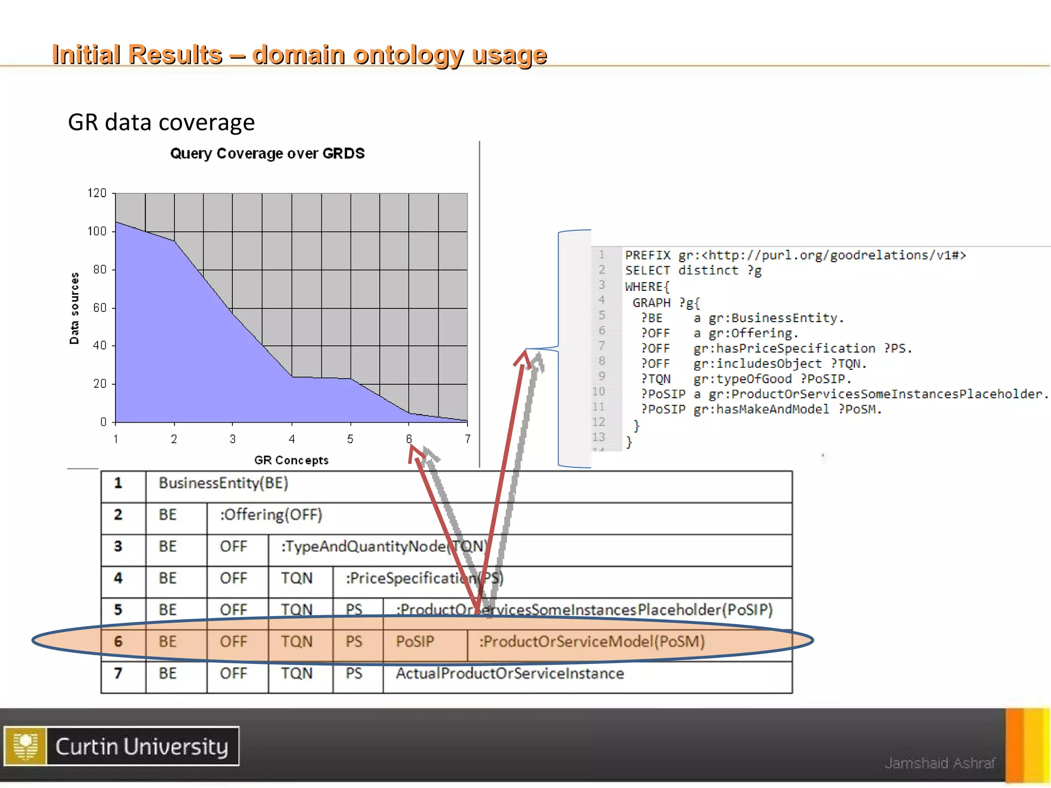 Initial Results – domain ontology usage

 GR data coverage
 