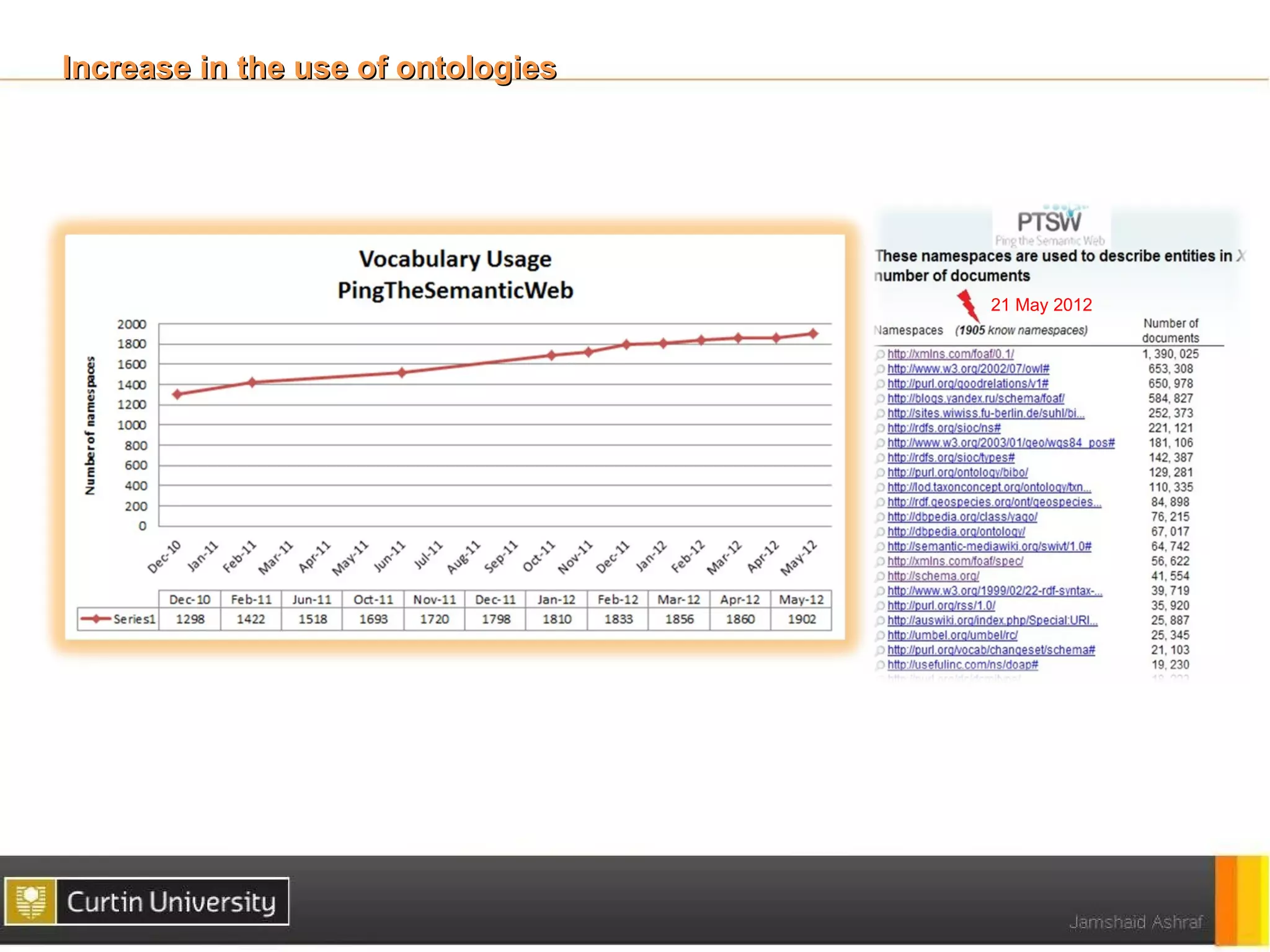 Increase in the use of ontologies




                                    21 May 2012
 