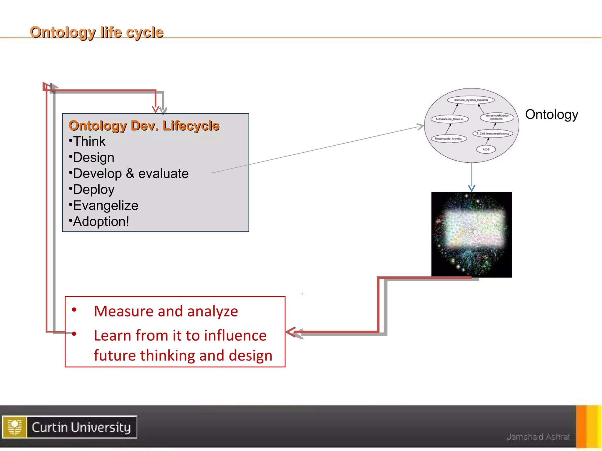 Ontology life cycle




                                      Ontology
     Ontology Dev. Lifecycle
     •Think
     •Design
     •Develop & evaluate
     •Deploy
     •Evangelize
     •Adoption!




     •   Measure and analyze
     •   Learn from it to influence
         future thinking and design
 