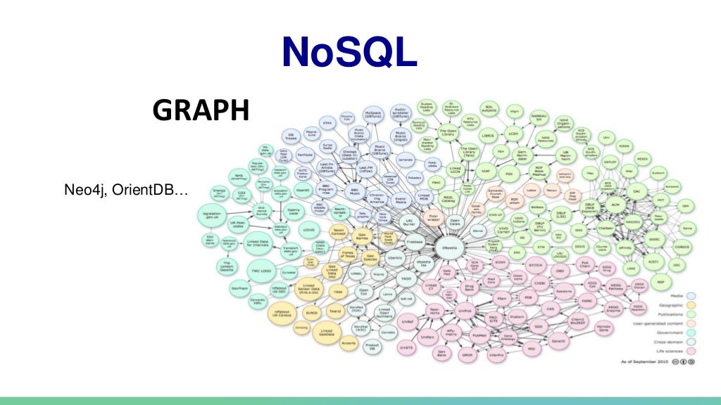 Graph-Oriented NoSQL Databases